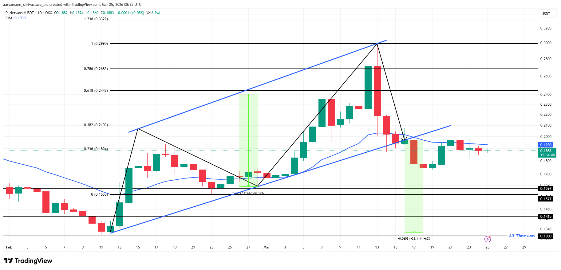Phân tích giá Pi Coin.