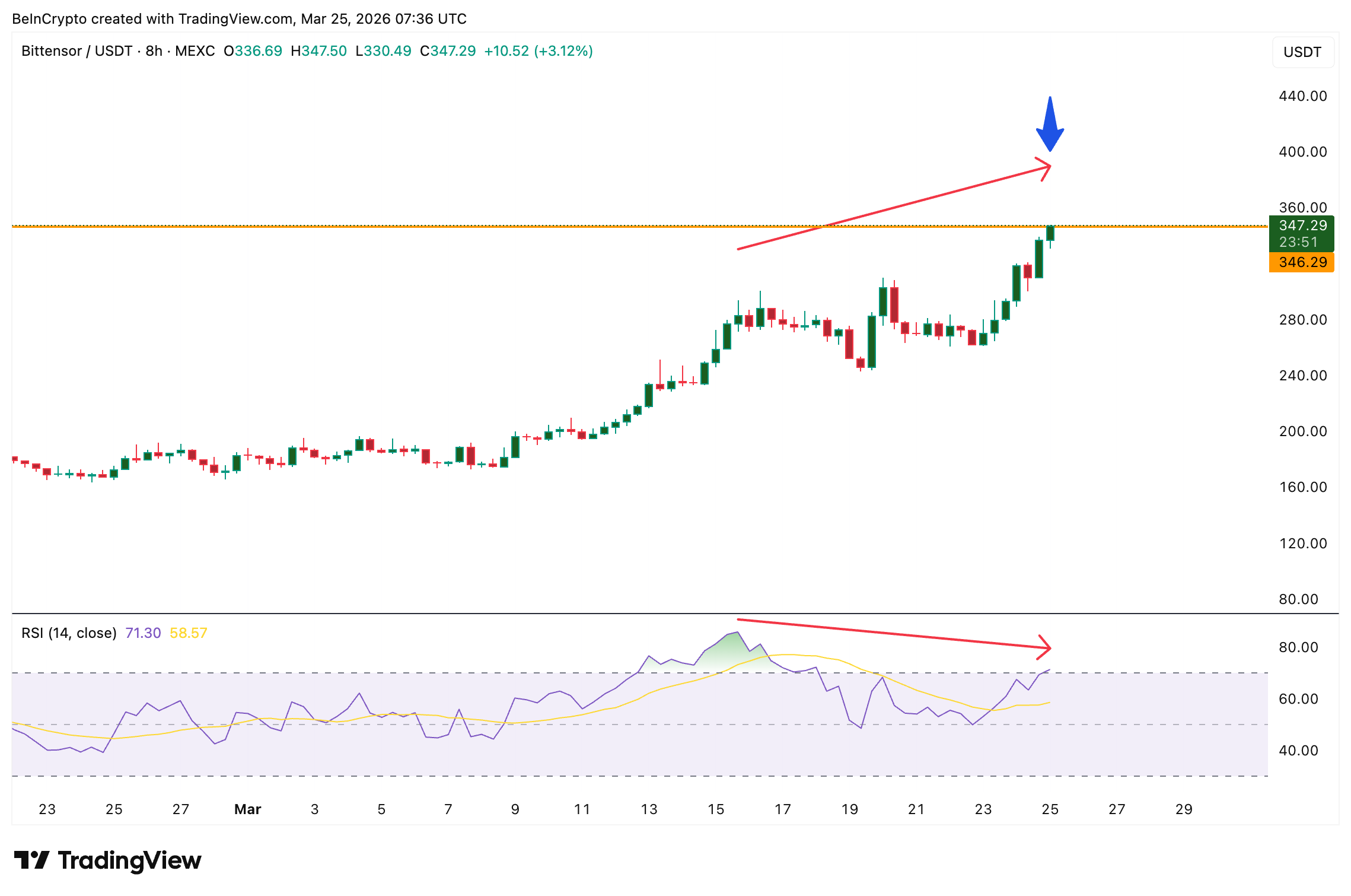 Phân kỳ RSI 8 giờ
