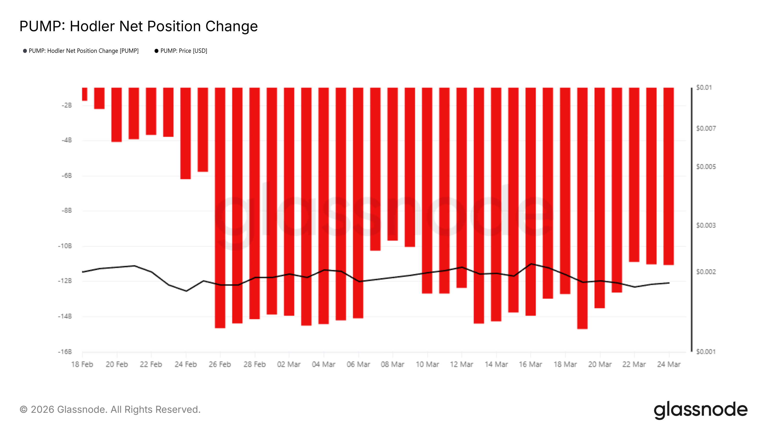 Biểu đồ thay đổi vị thế ròng PUMP HODLer