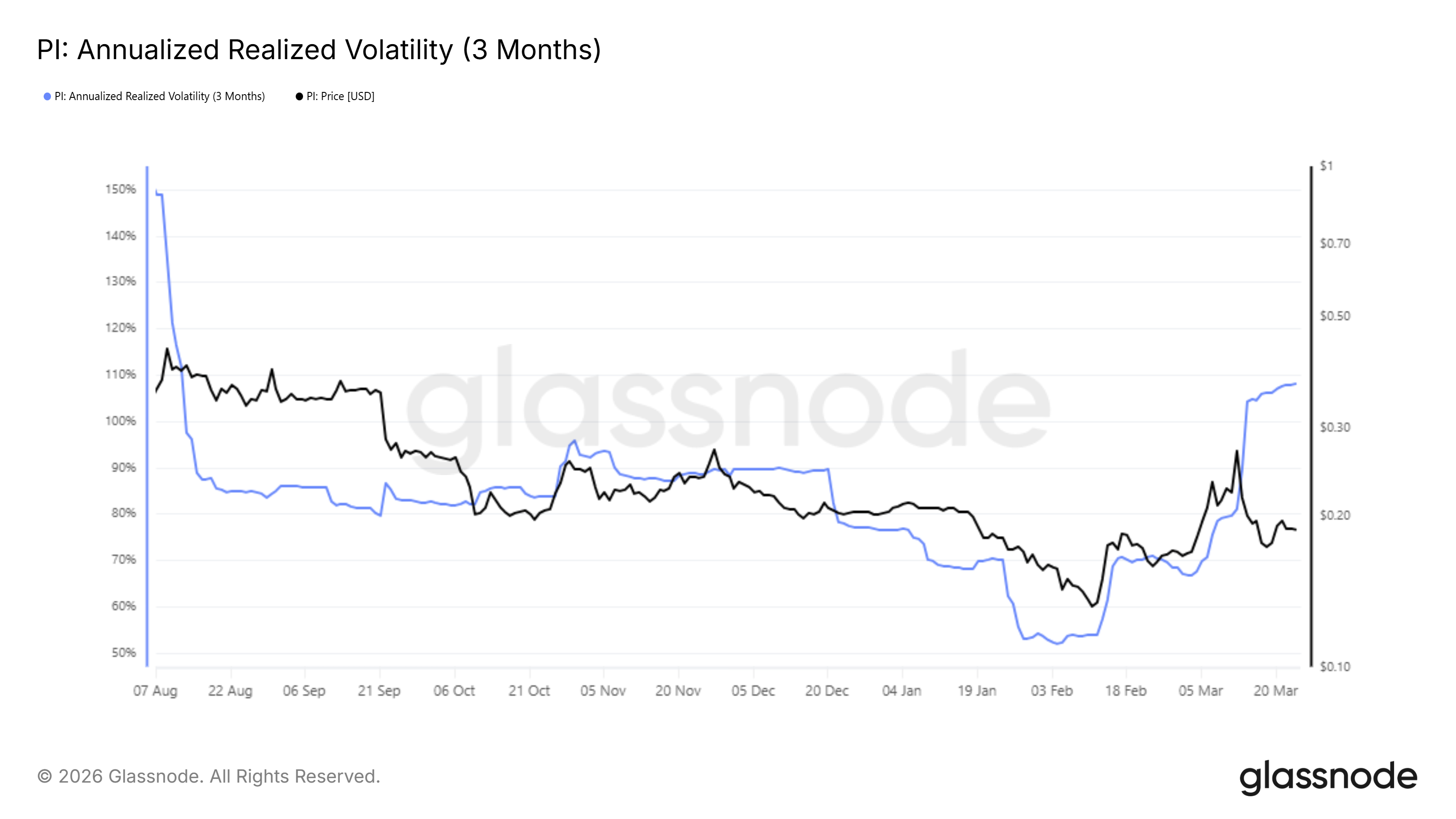 Biến động thực tế hàng năm của Pi Coin