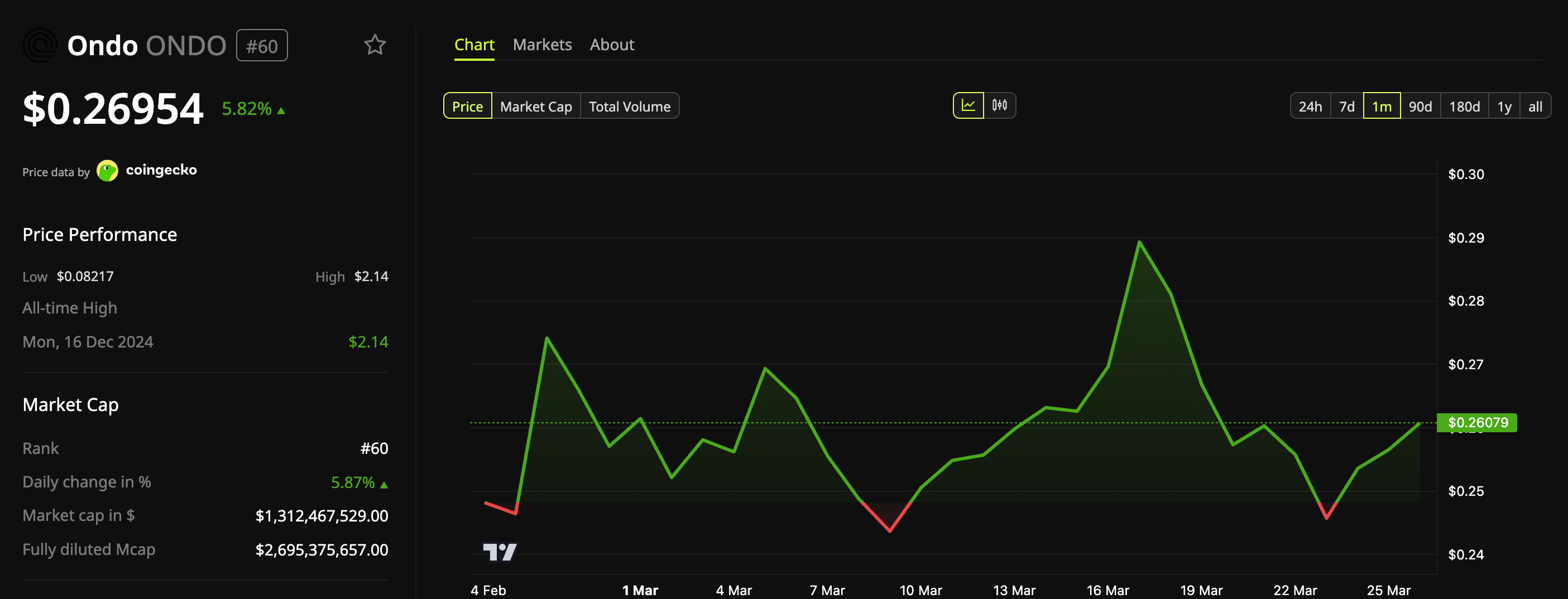 Hiệu suất giá ONDO.