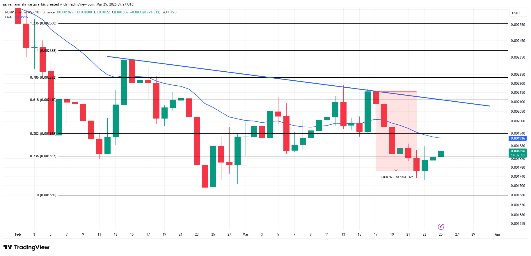 Phân tích giá PUMP