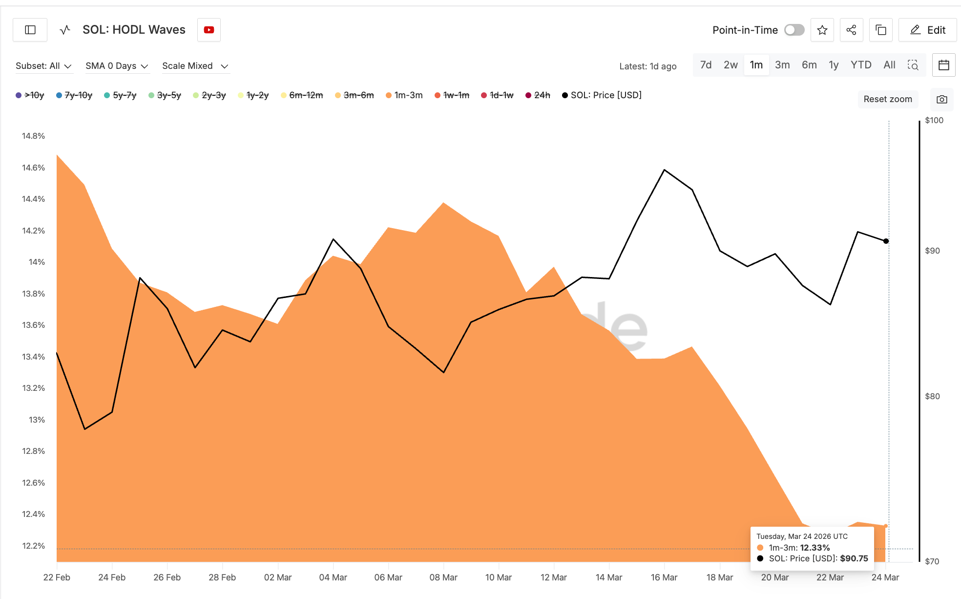 HODL Waves cho nhóm holder ngắn hạn SOL