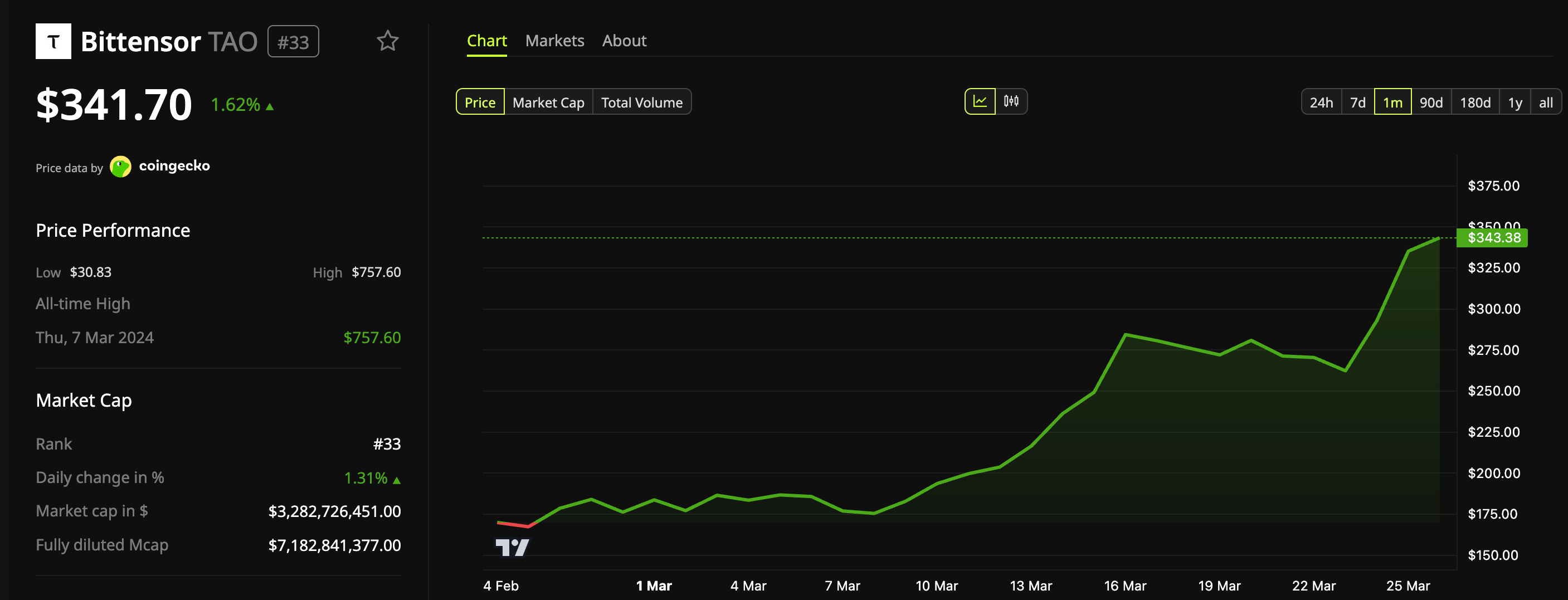Biến động giá Bittensor (TAO).
