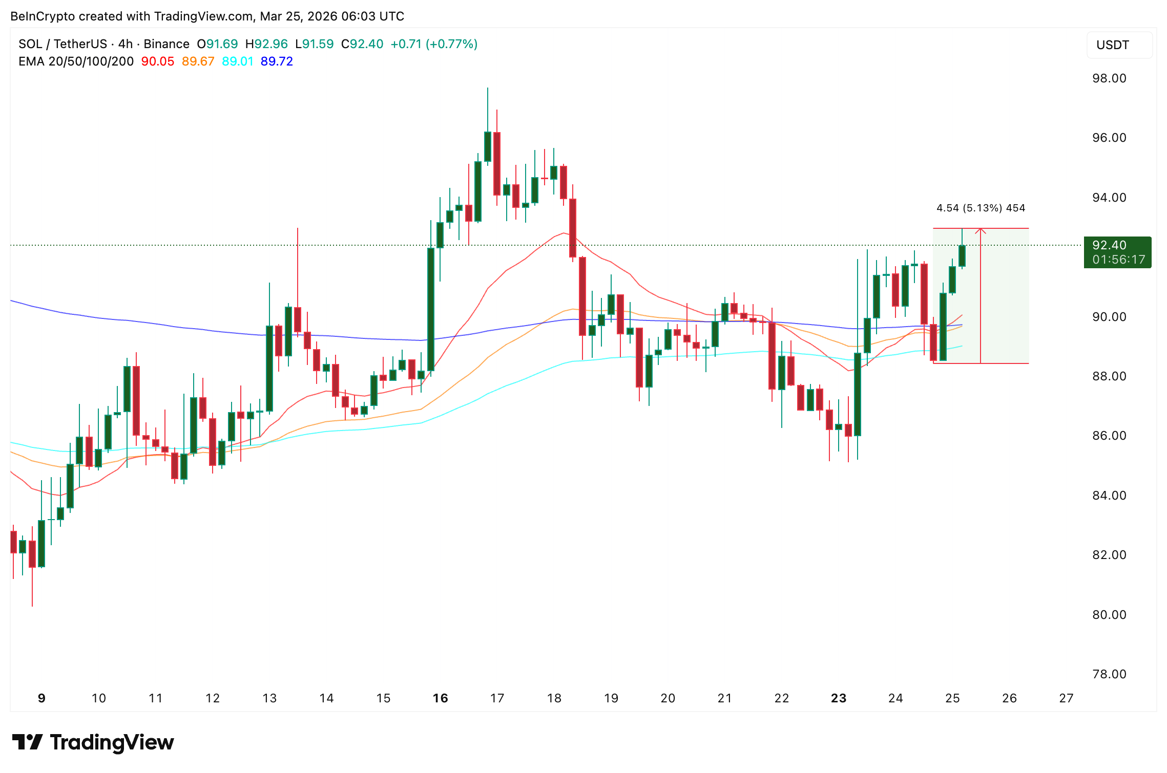 Golden cross EMA trên khung 4 giờ của SOL