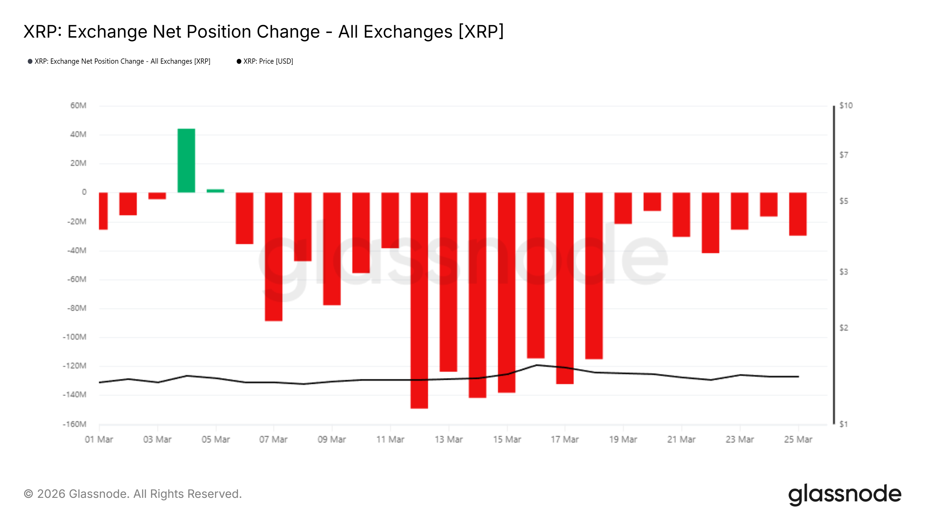 Thay đổi vị thế ròng của XRP trên sàn giao dịch