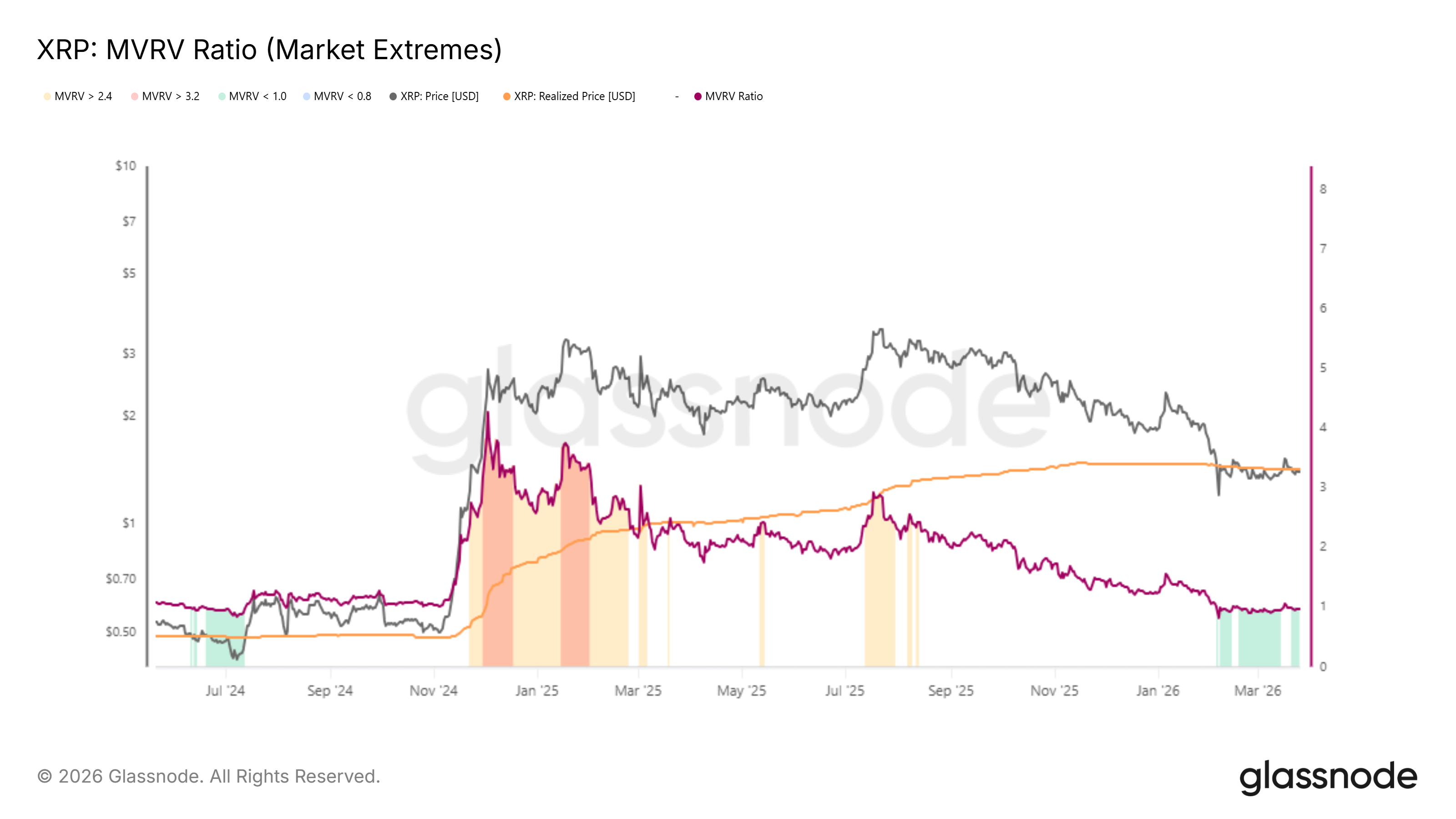Tỉ lệ MVRV của XRP