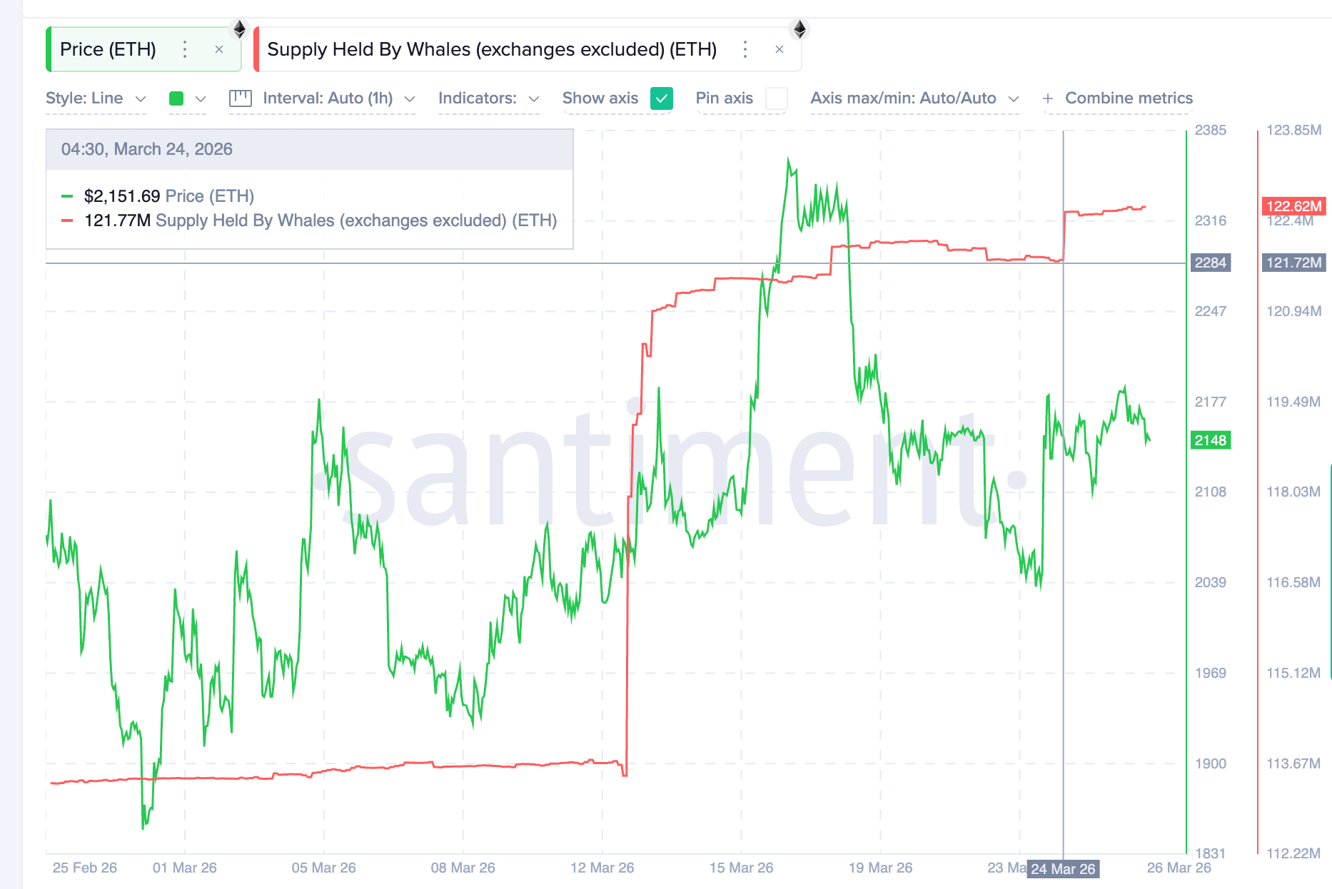 Lượng ETH do cá mập nắm giữ