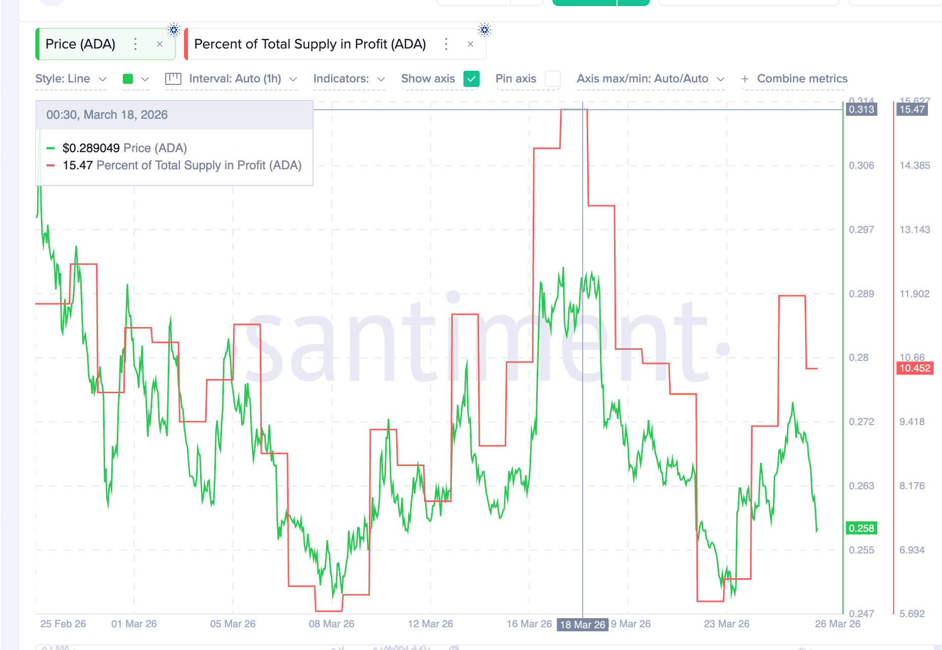 Nguồn cung đang có lãi