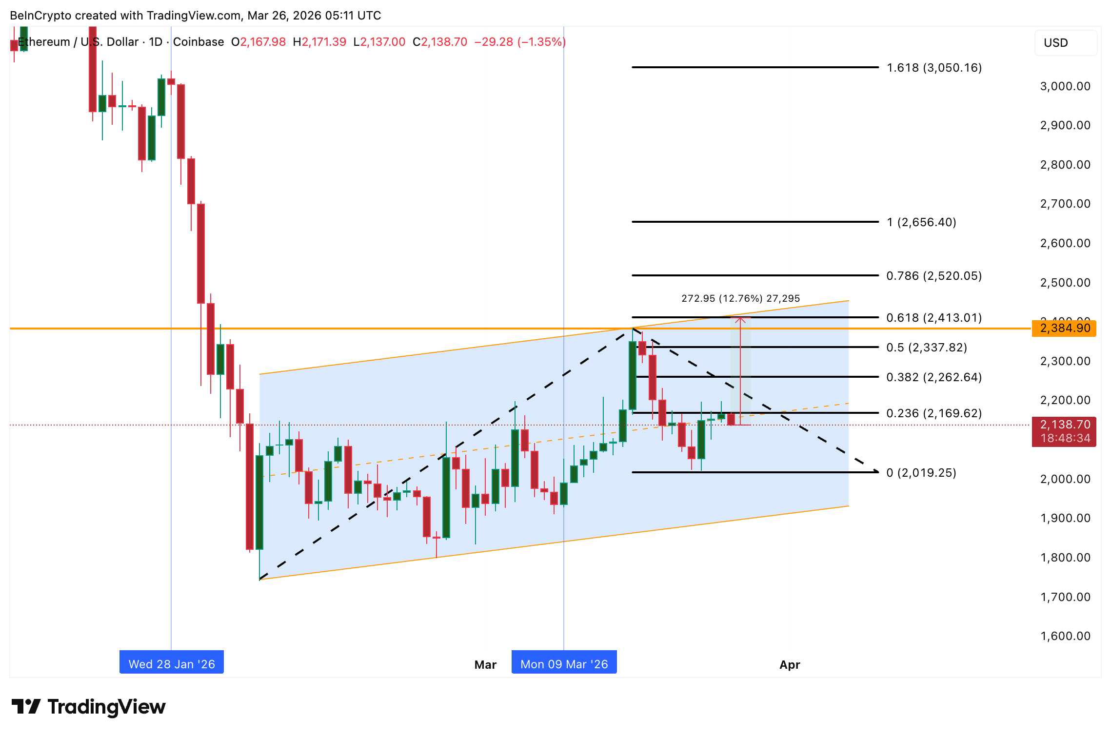 Phân tích giá Ethereum