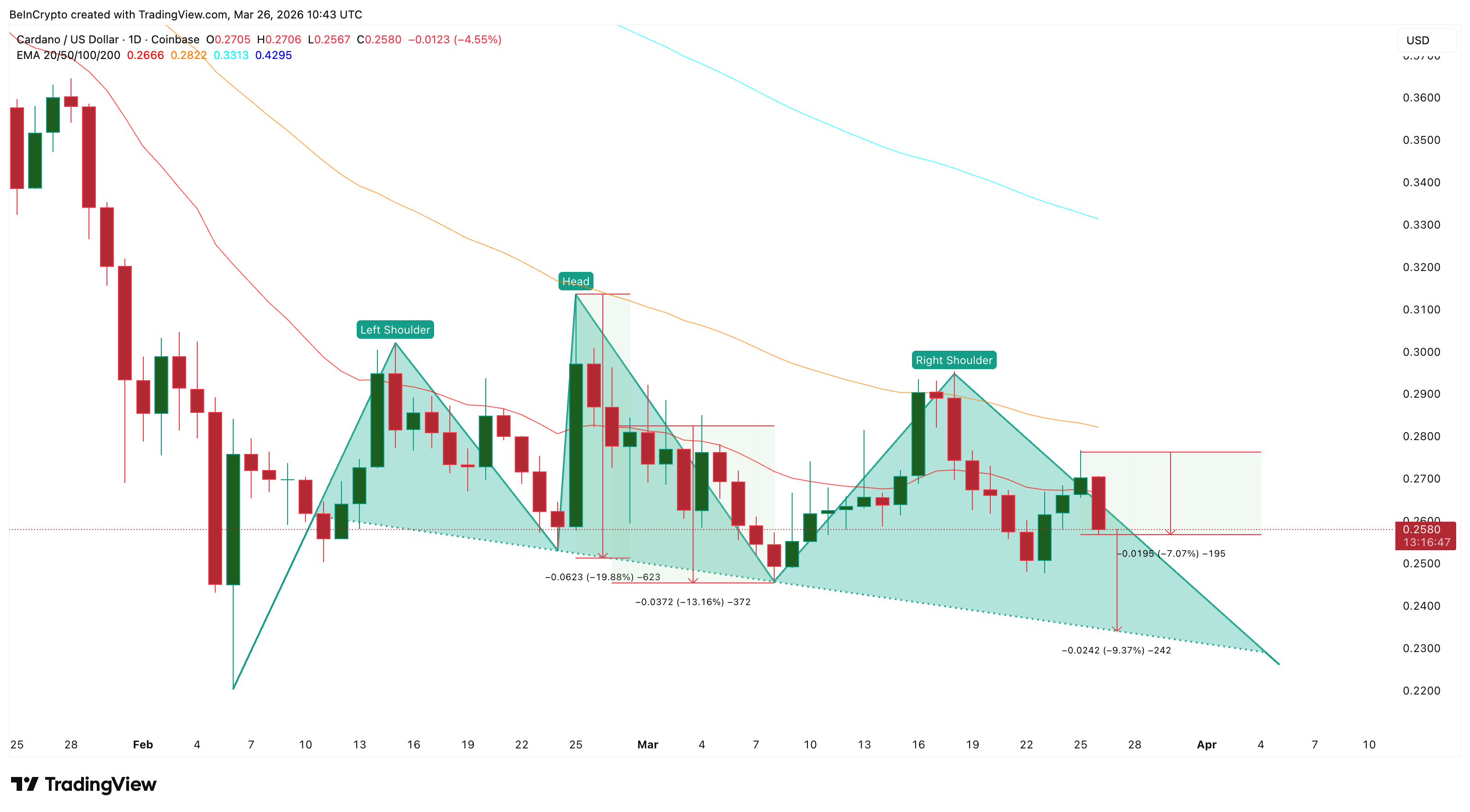 EMA và mô hình Vai-Đầu-Vai