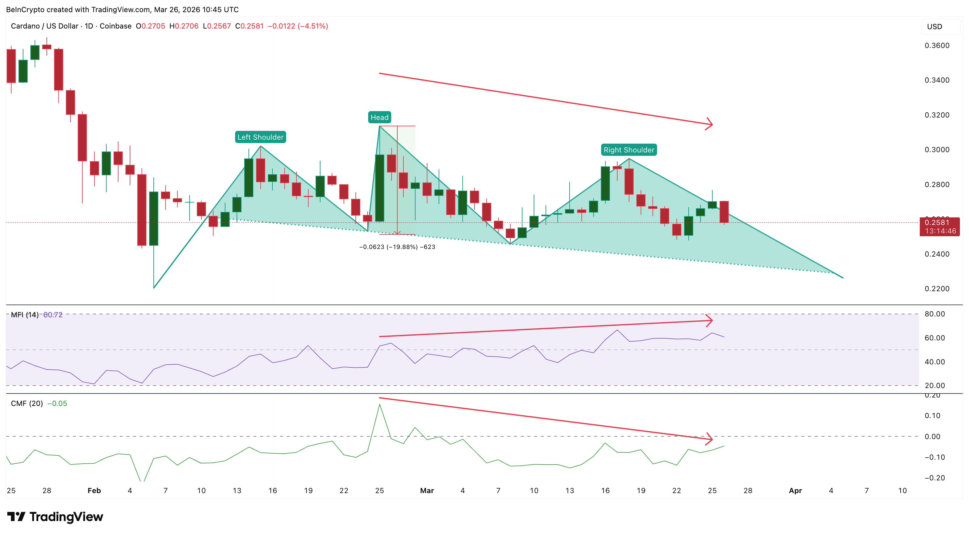 Sự phân kỳ giữa MFI và CMF trên ADA