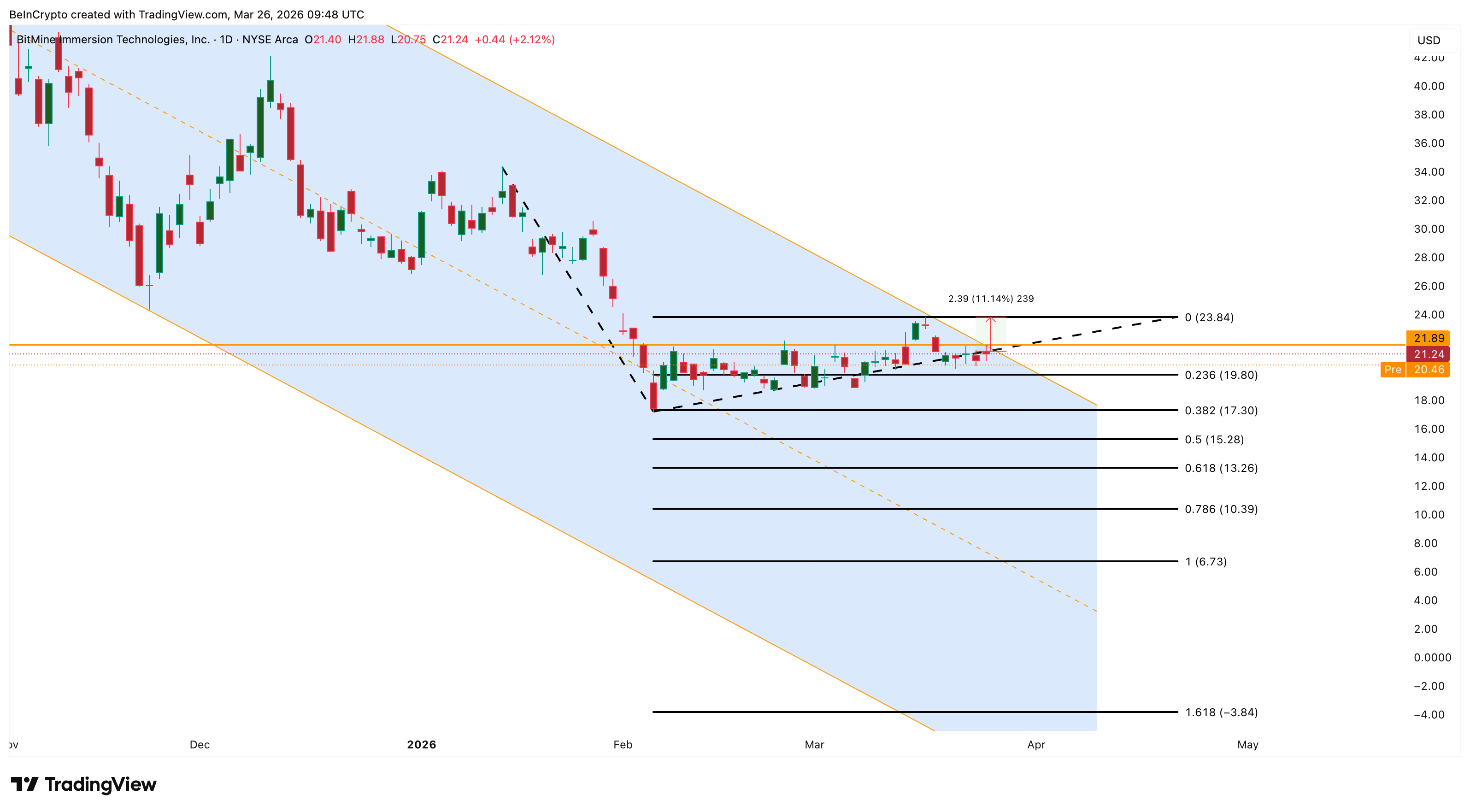 Phân tích giá BMNR