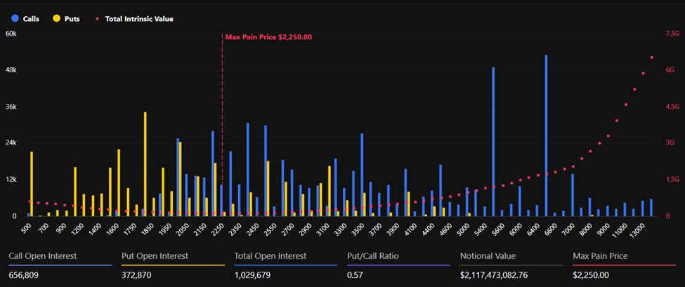 Các quyền chọn Ethereum sắp đáo hạn