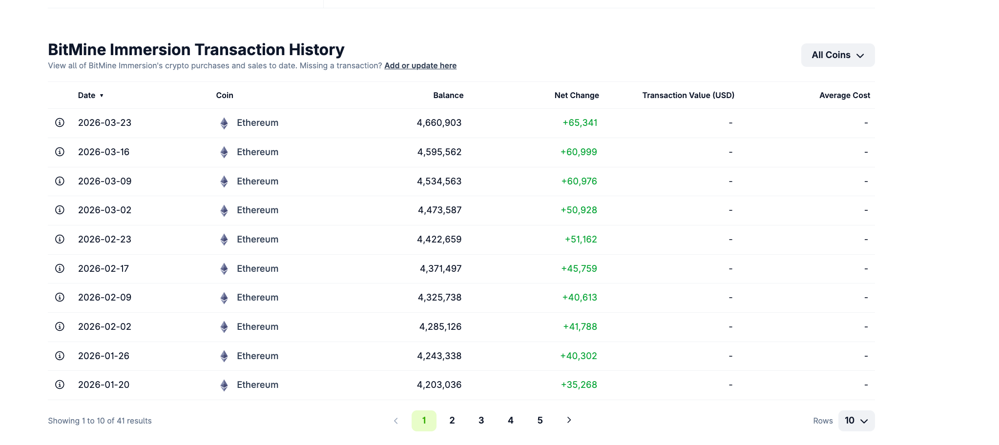 Lịch sử giao dịch ETH của BitMine