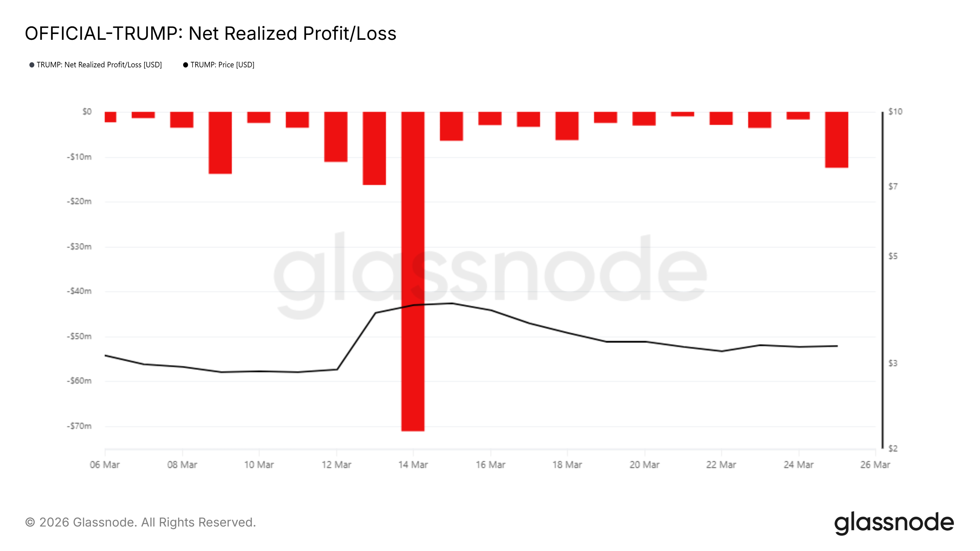 Lỗ thực tế trên TRUMP token