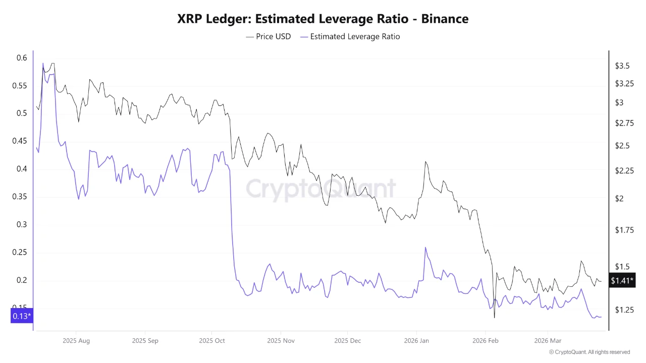 Tỷ lệ Đòn bẩy Ước tính XRP (Binance). Nguồn: CryptoQuant