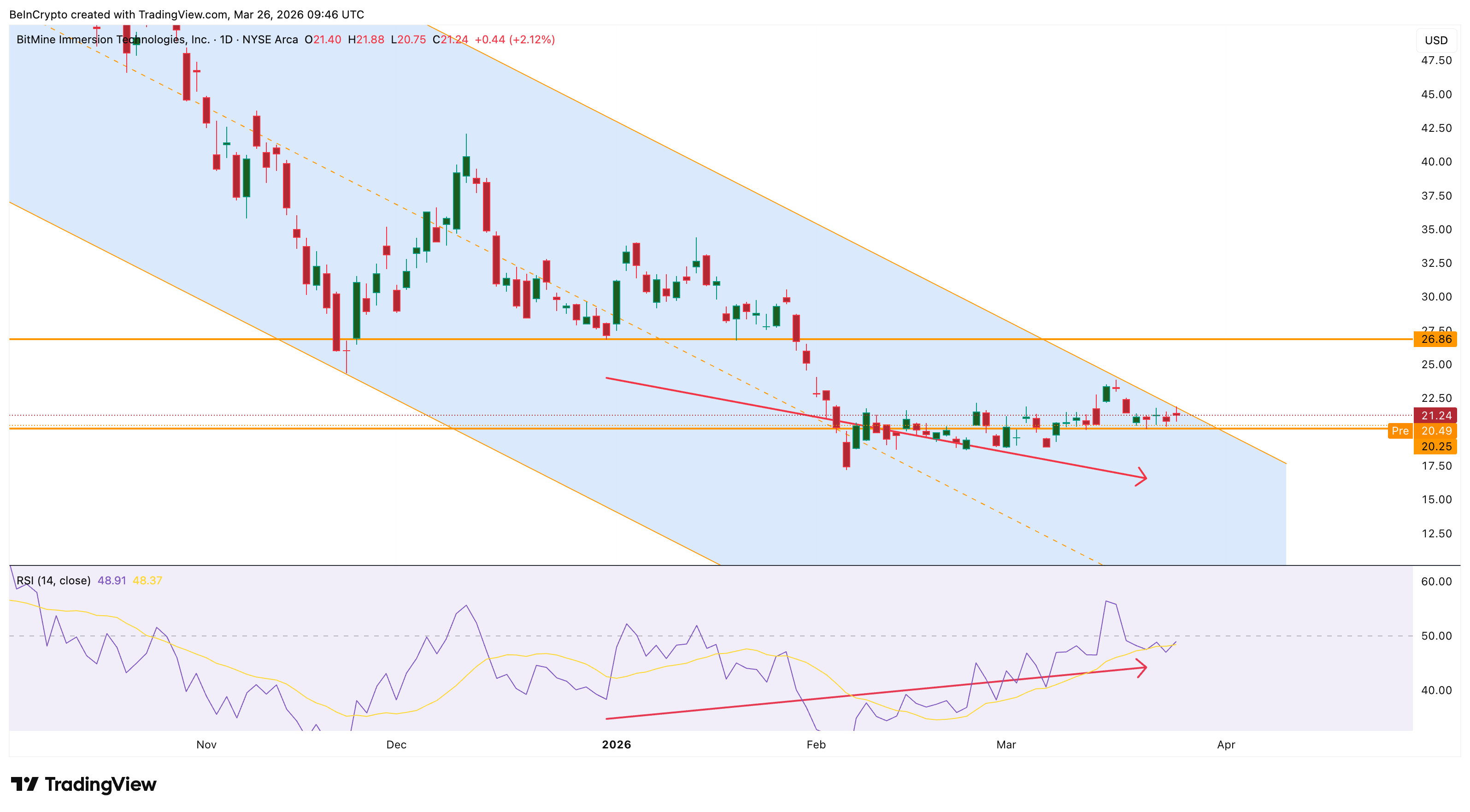 Phân kỳ tăng giá trên RSI