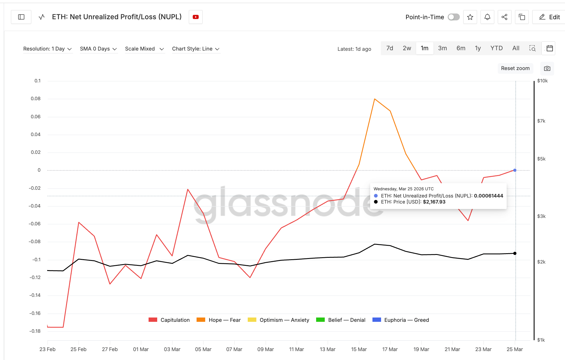 ETH NUPL và biến động giá