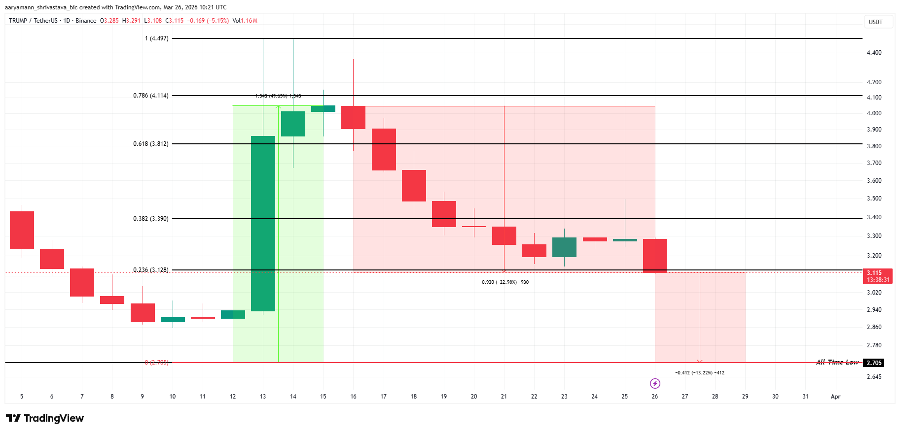Phân tích giá TRUMP.