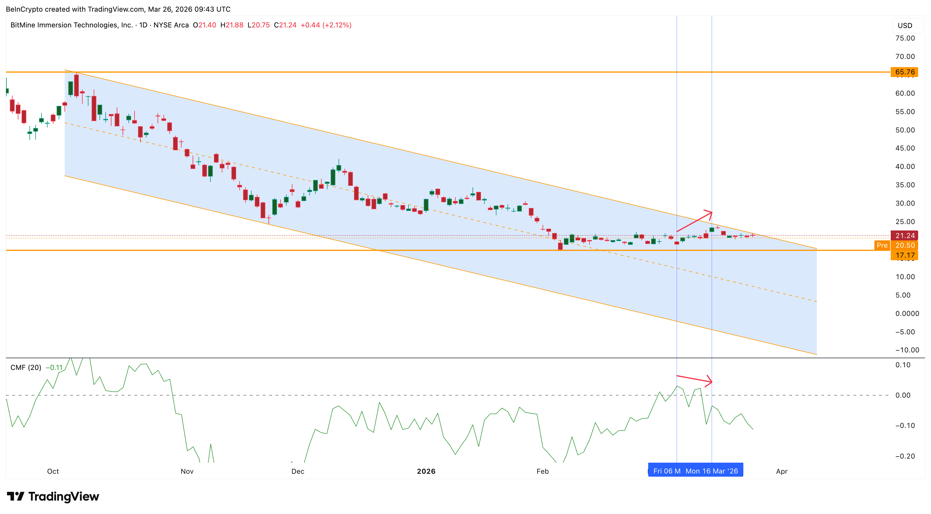 Phân kỳ giảm giá trên CMF