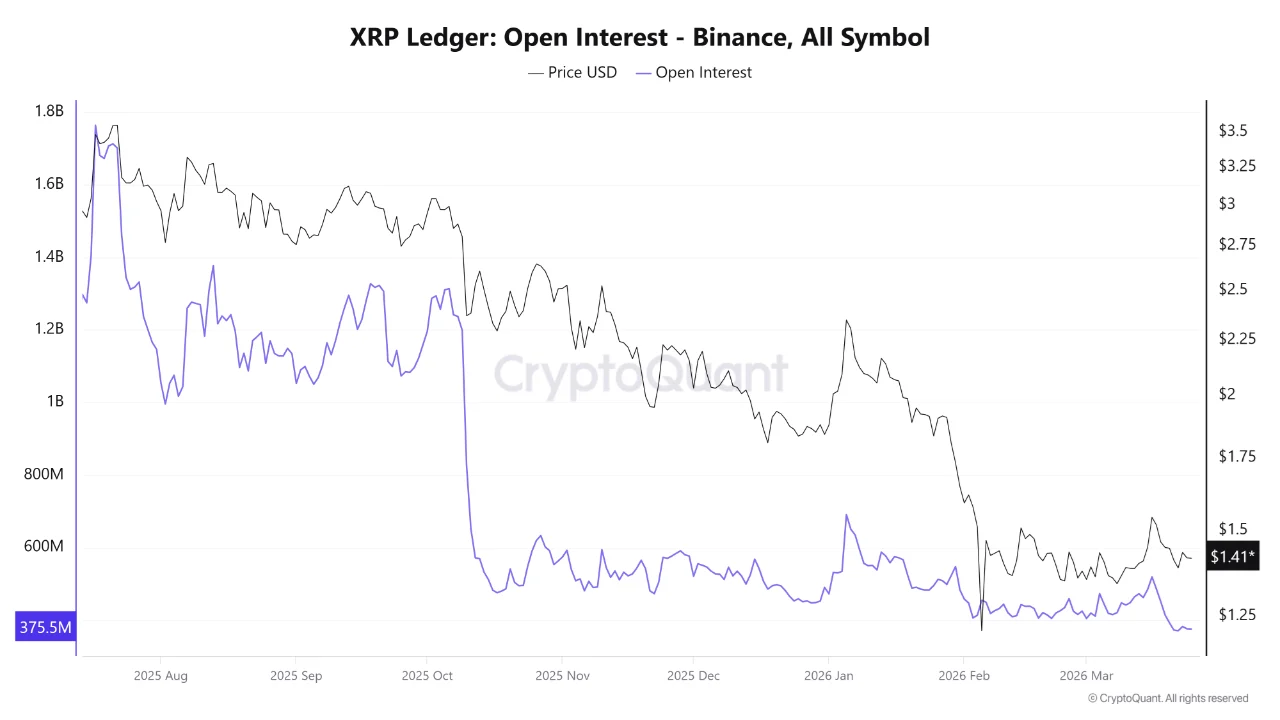 Vị thế mở XRP trên Binance. Nguồn: CryptoQuant