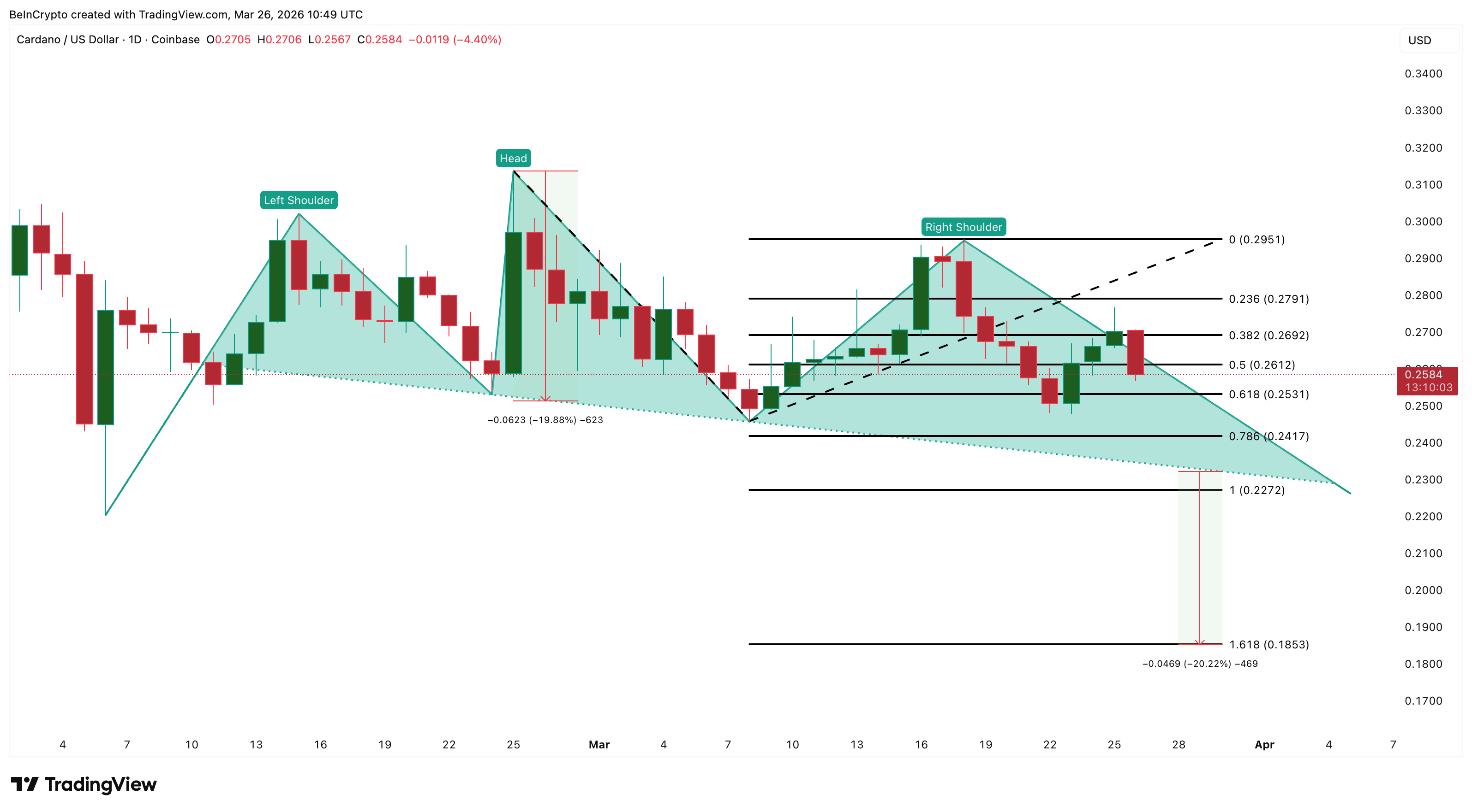 Phân tích giá Cardano