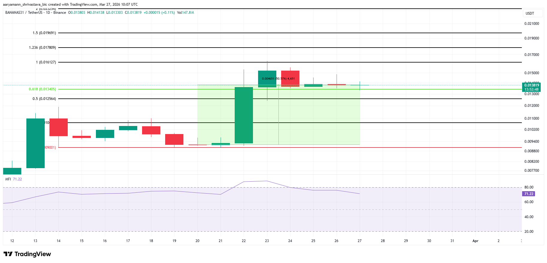 Phân tích giá BANANAS31.