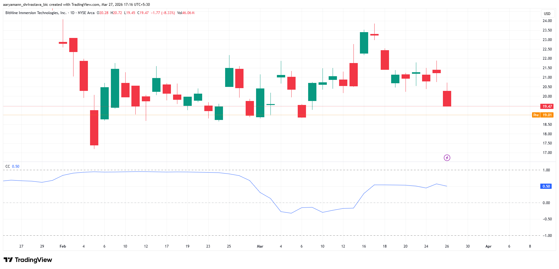 Mối tương quan giữa BMNR với Ethereum