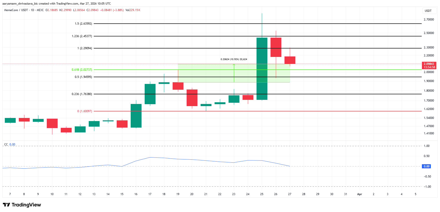 Phân tích giá Memecore.