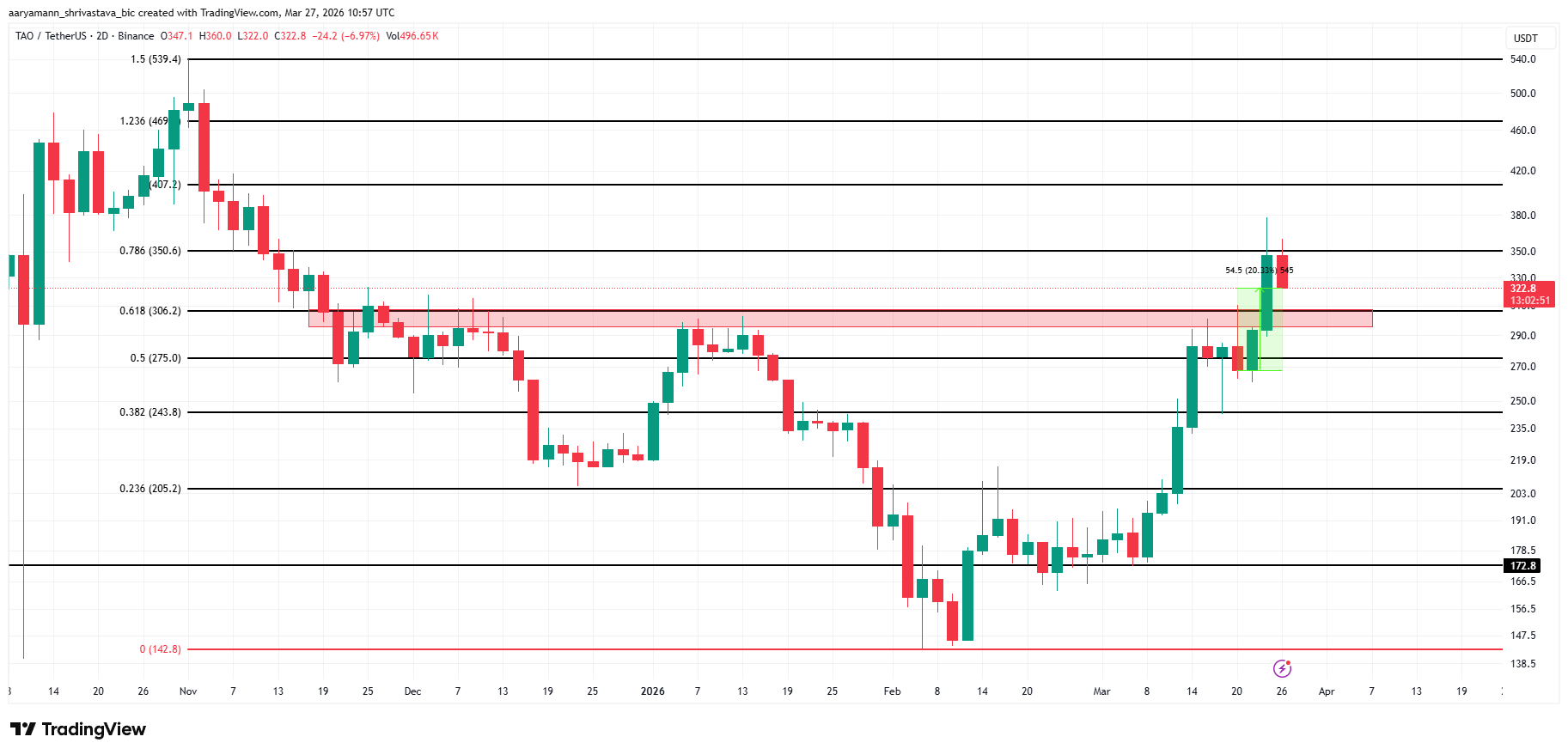 Phân tích giá TAO.