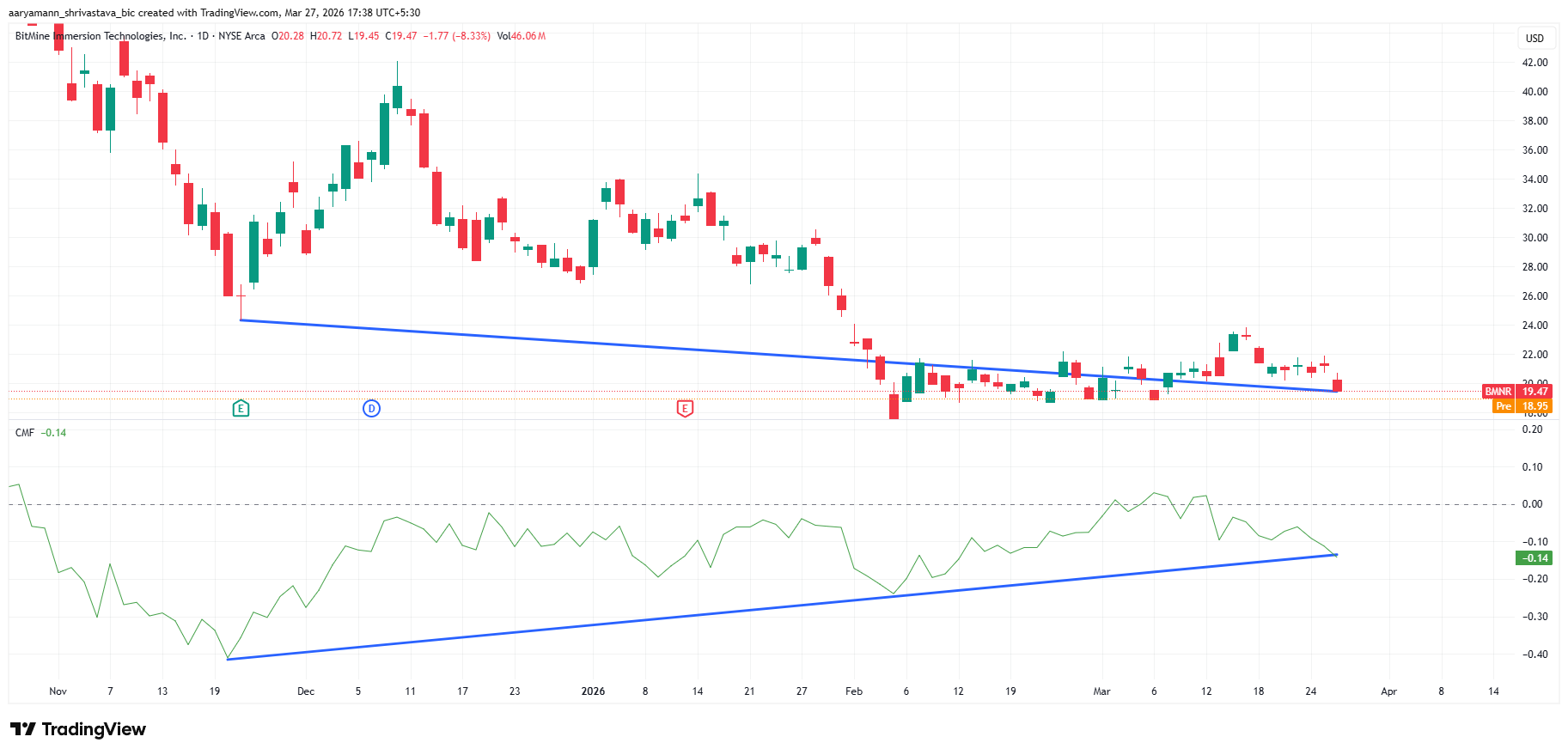 Chỉ báo CMF của BMNR
