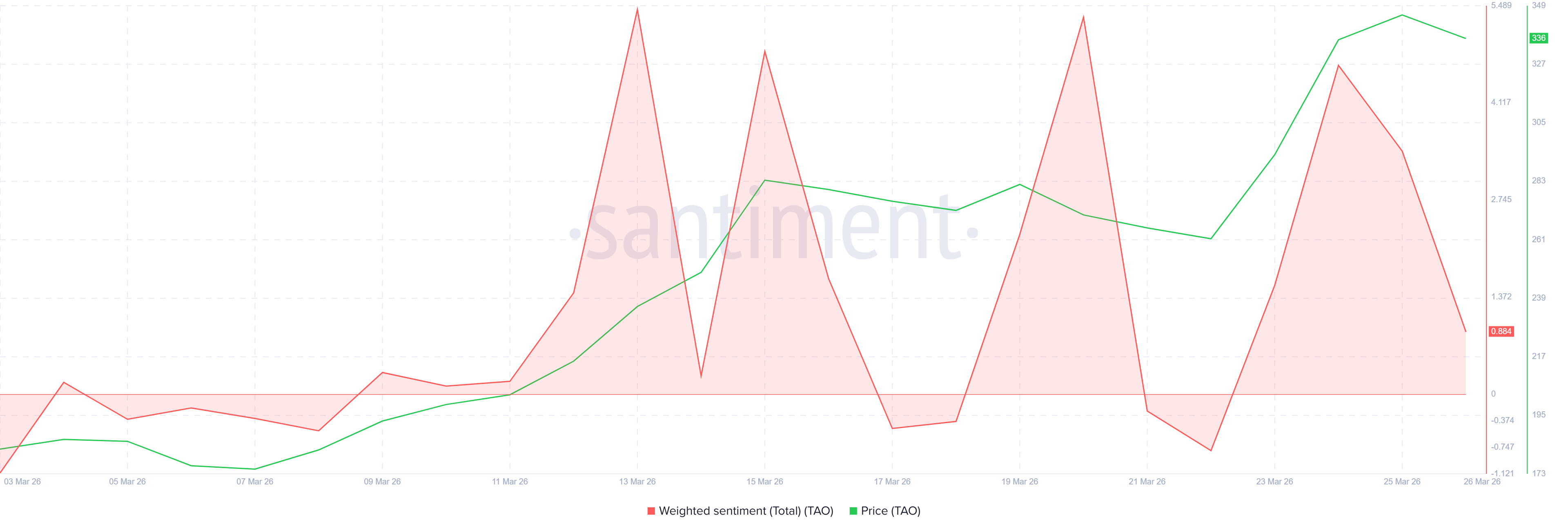 Chỉ số tâm lý TAO theo trọng số