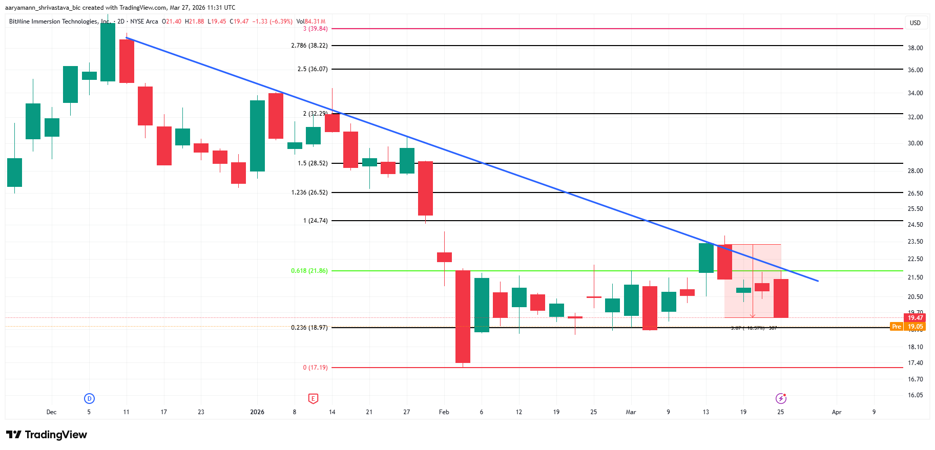 Phân tích giá BMNR.