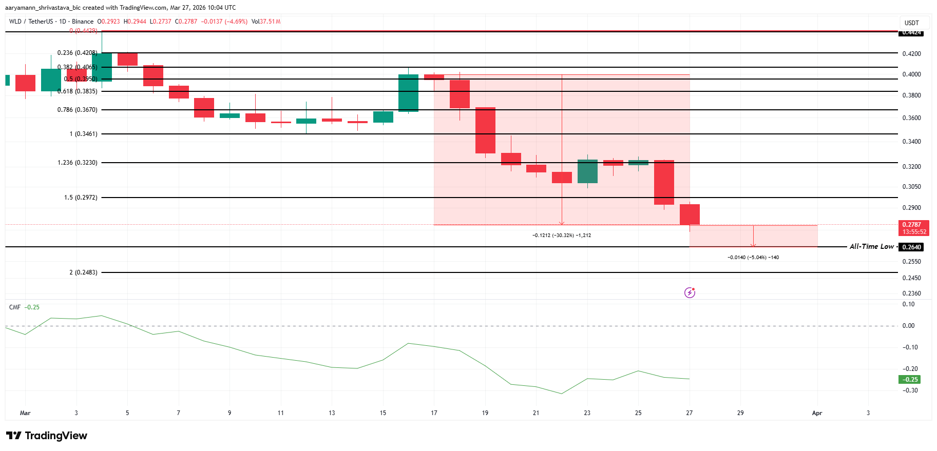 Phân tích giá WLD.