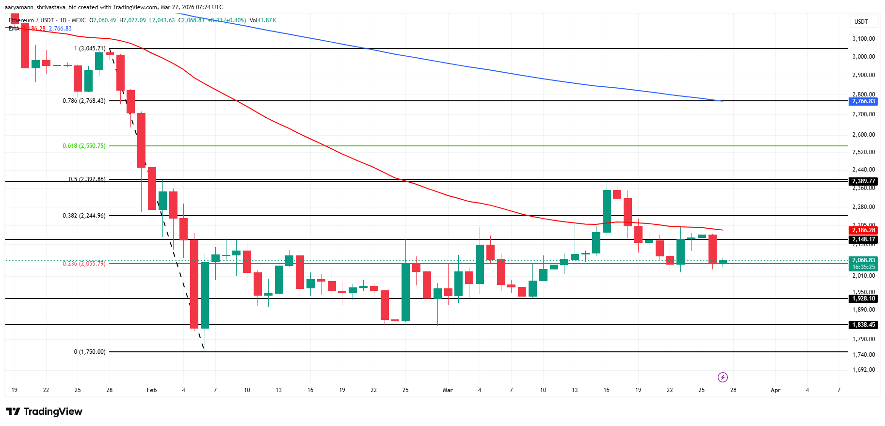 Phân tích giá ETH