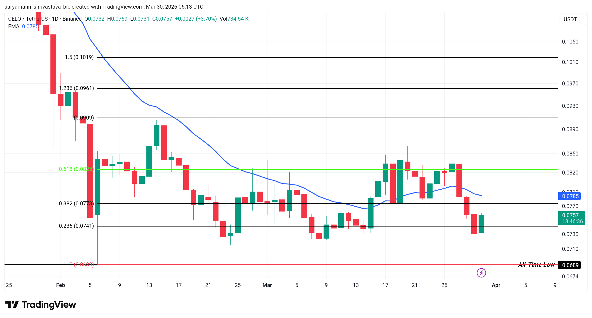 Phân tích giá CELO.