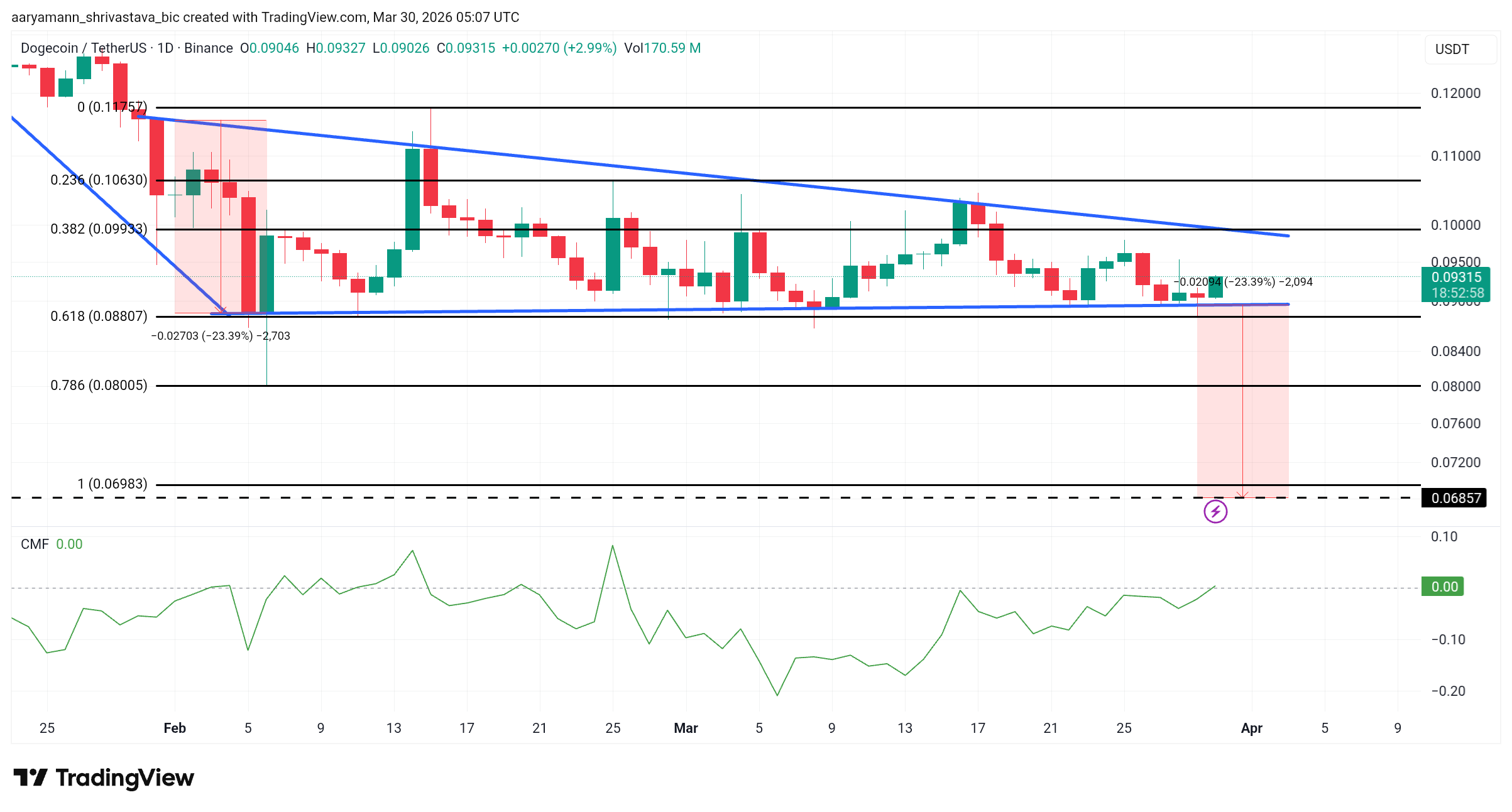 Phân tích giá DOGE
