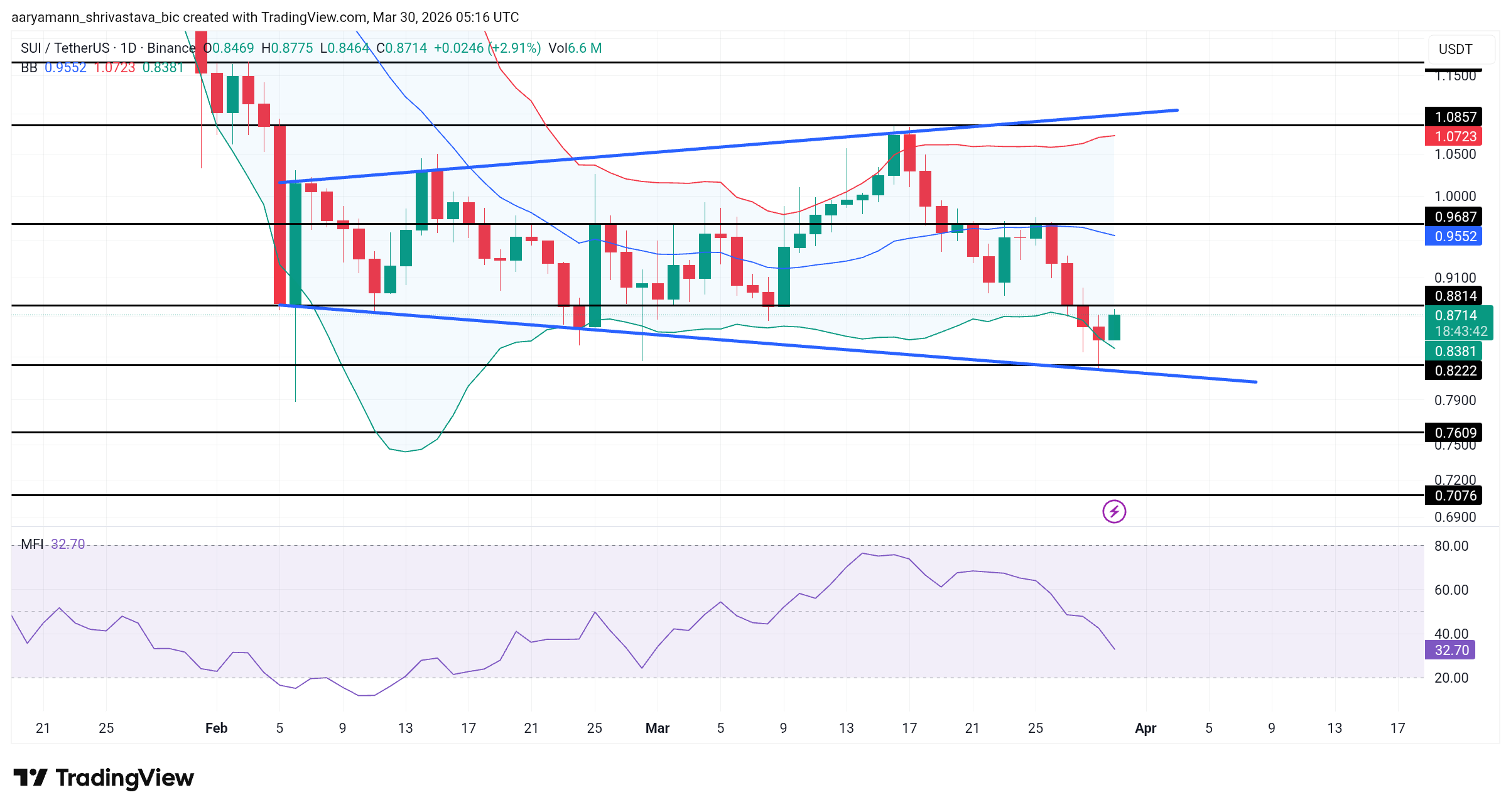 Phân tích giá SUI.