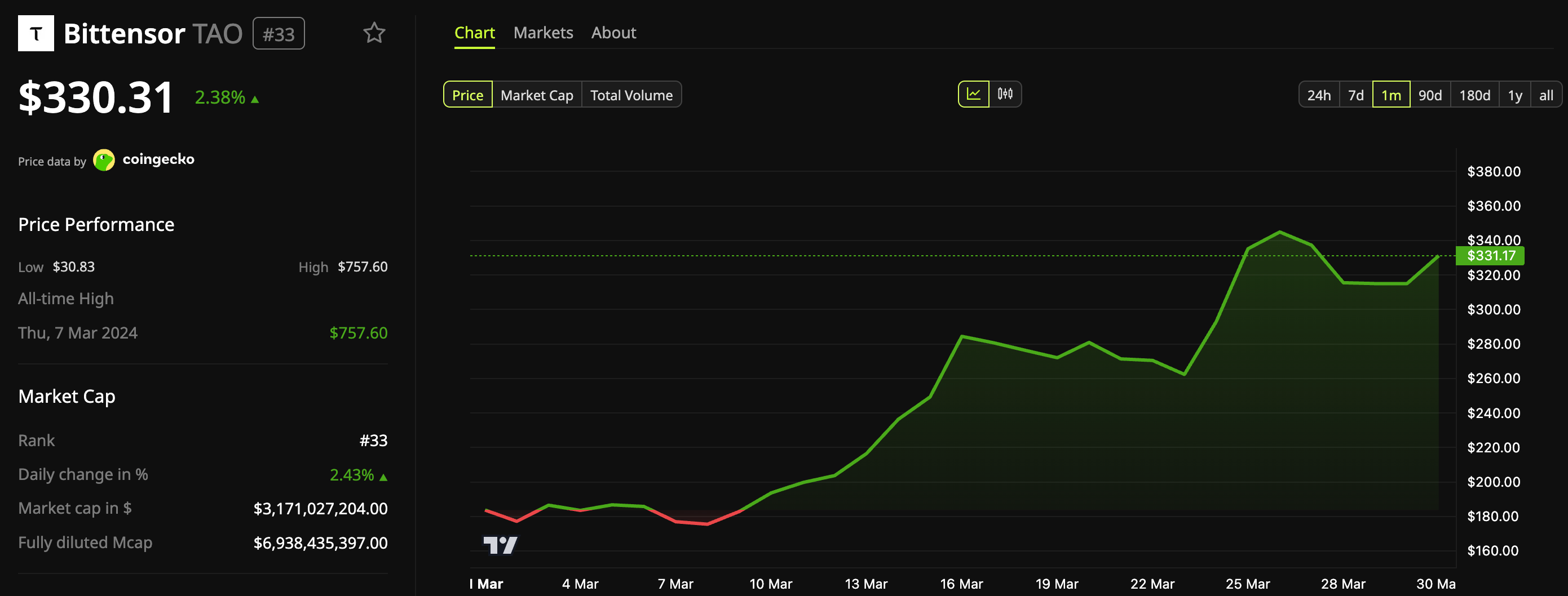 Hiệu suất giá Bittensor (TAO)