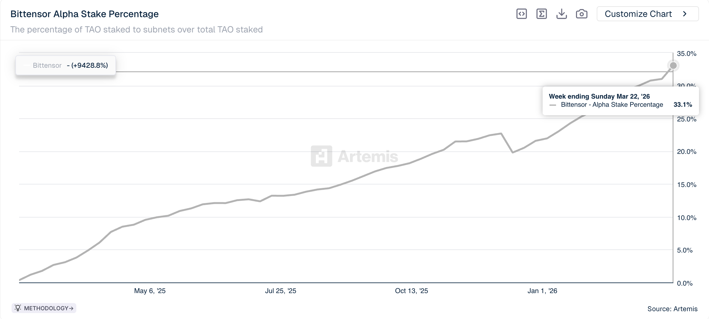Số lượng TAO được staking vào Subnet
