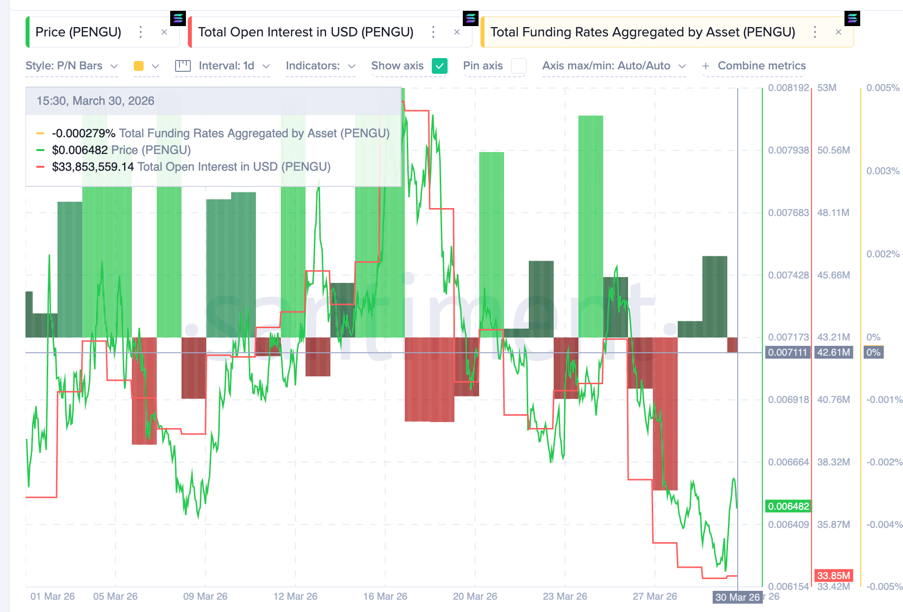 PENGU: Vị thế mở và funding rate