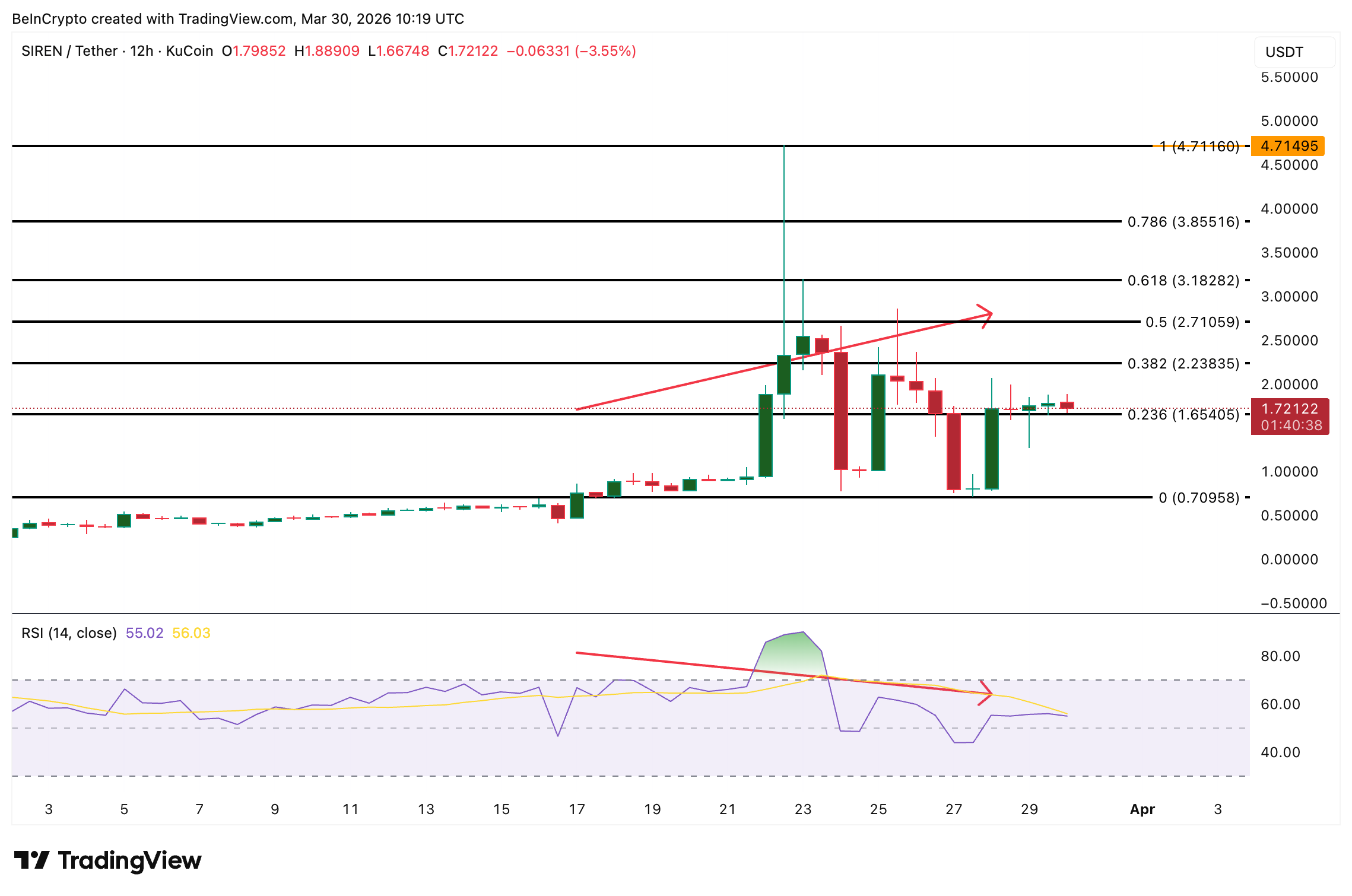 Phân tích giá SIREN