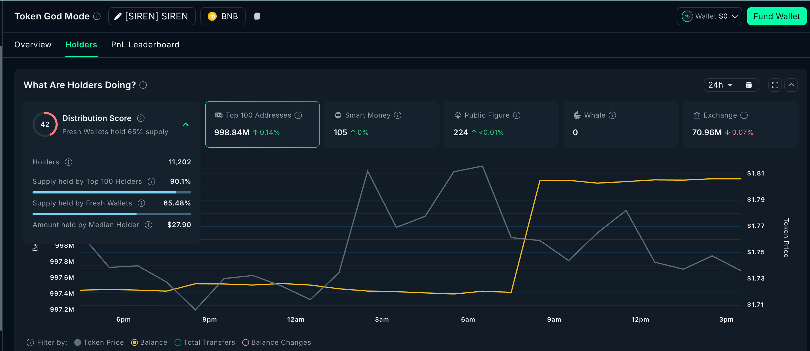 Tỷ lệ tập trung của ví