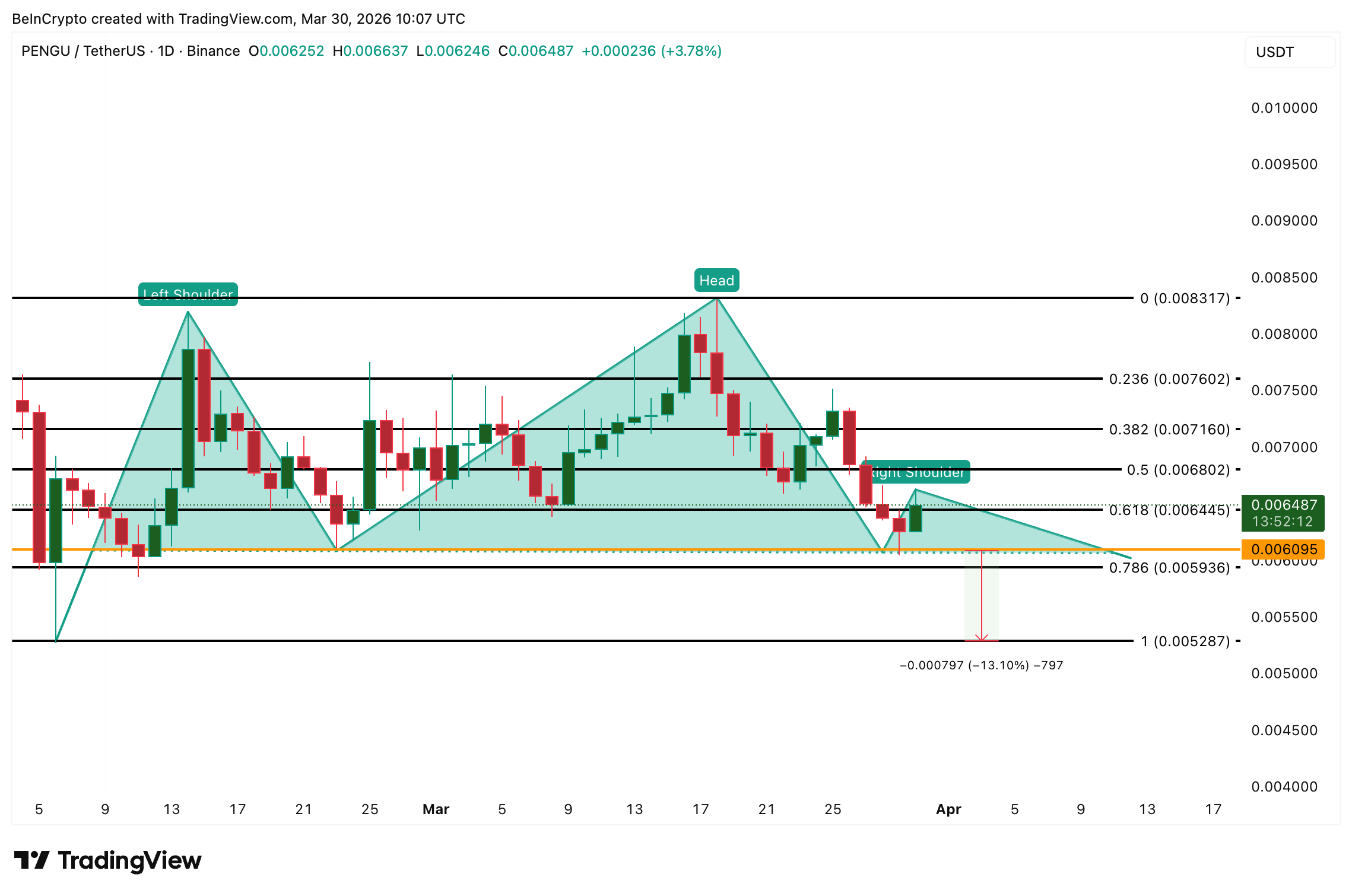 Phân tích giá PENGU