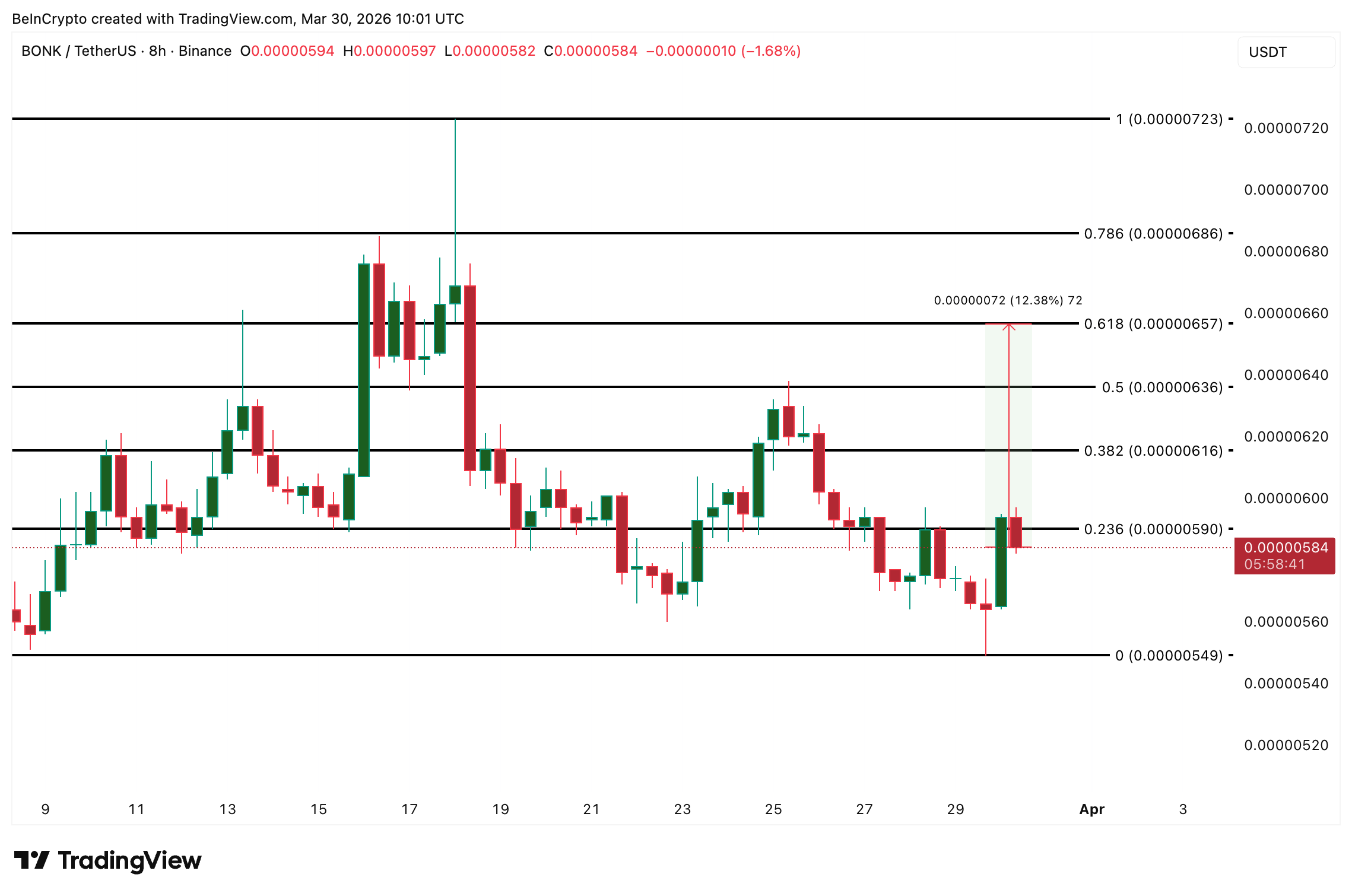 Phân tích giá BONK