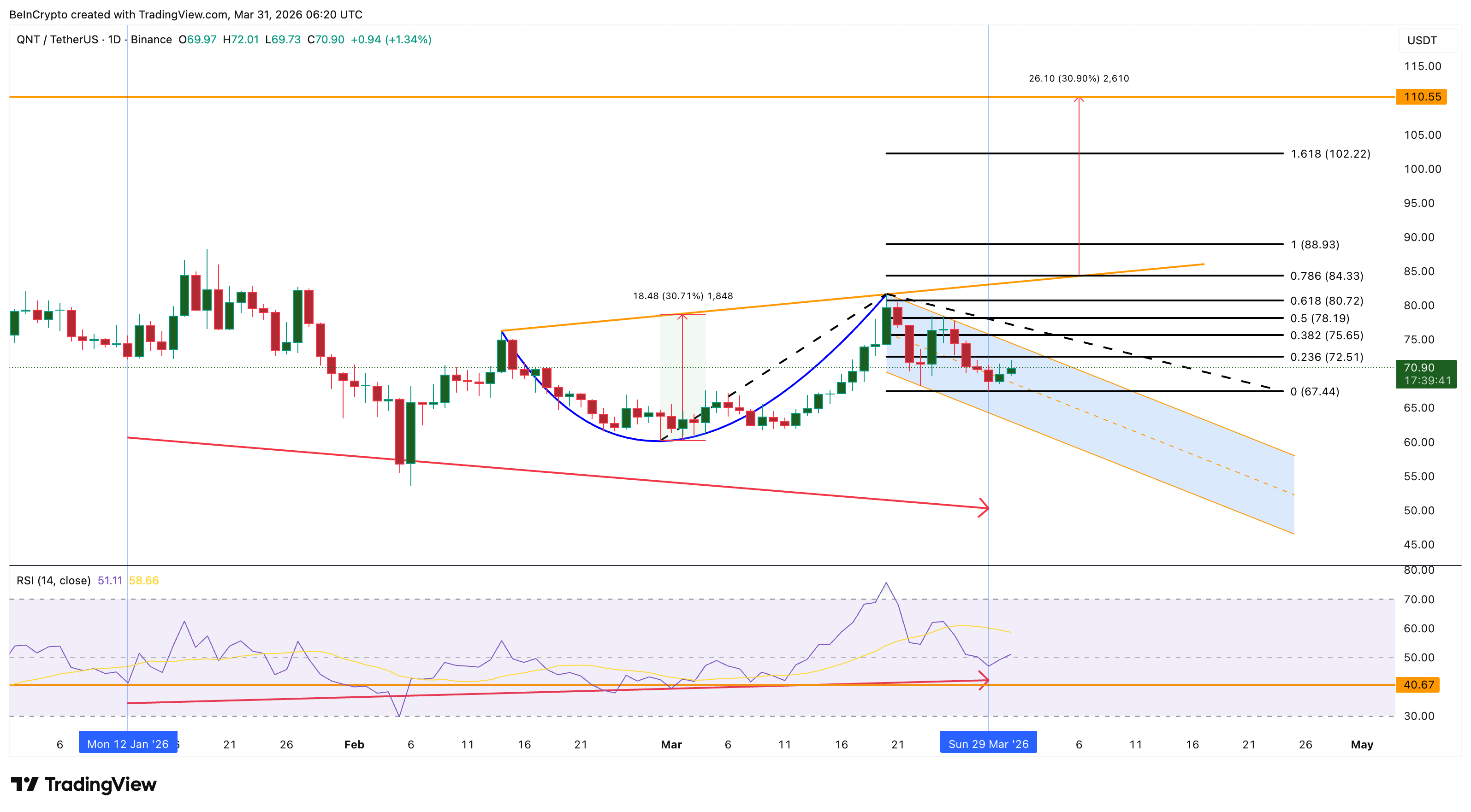 Phân tích giá QNT