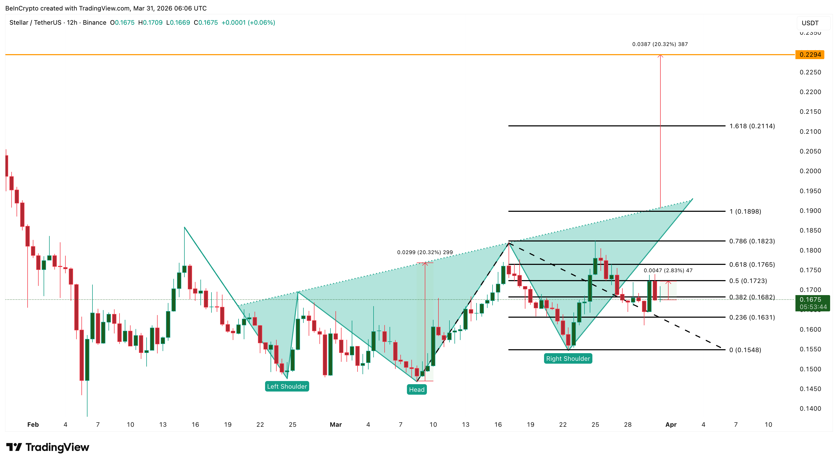 Phân tích giá XLM
