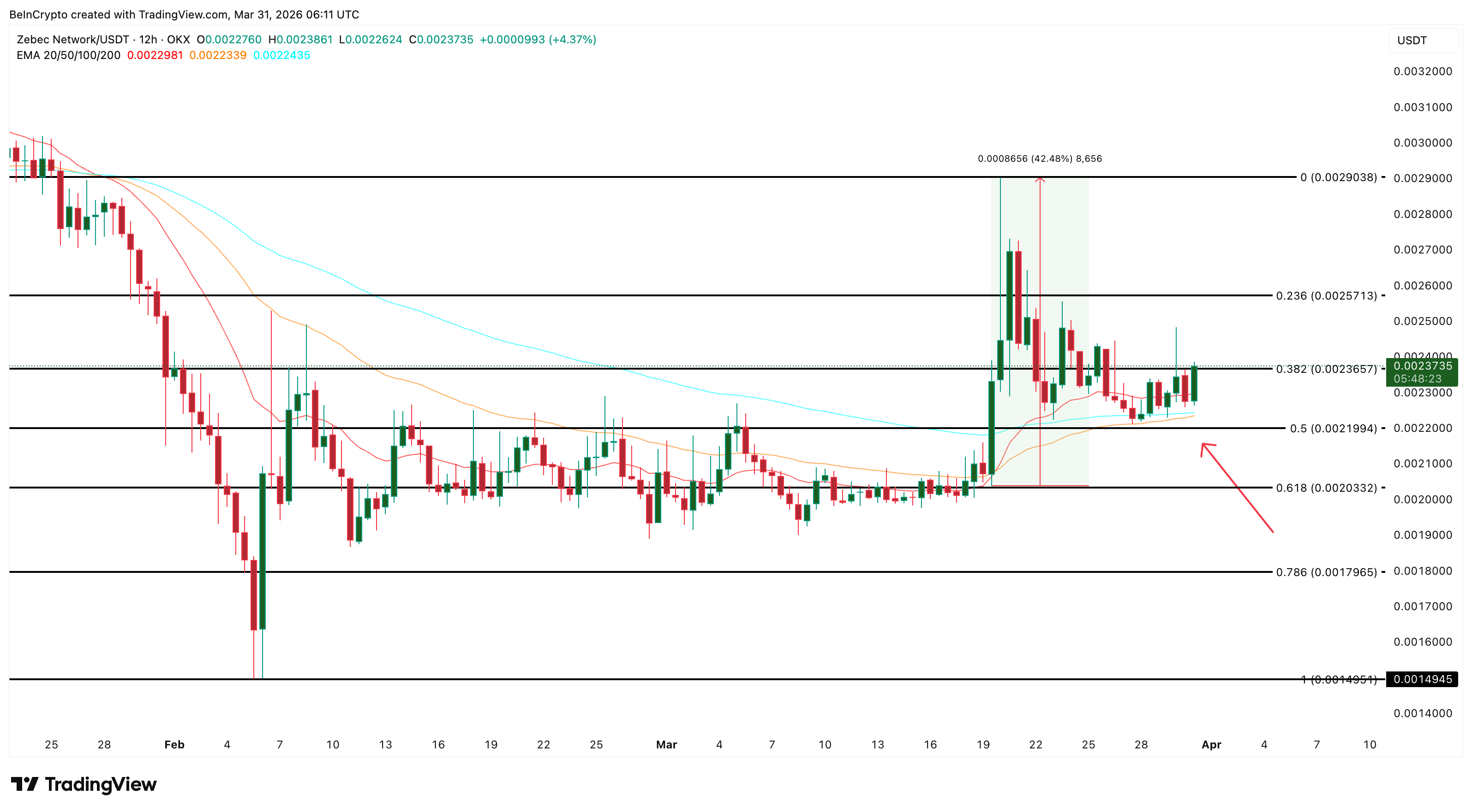 Phân tích giá ZBCN