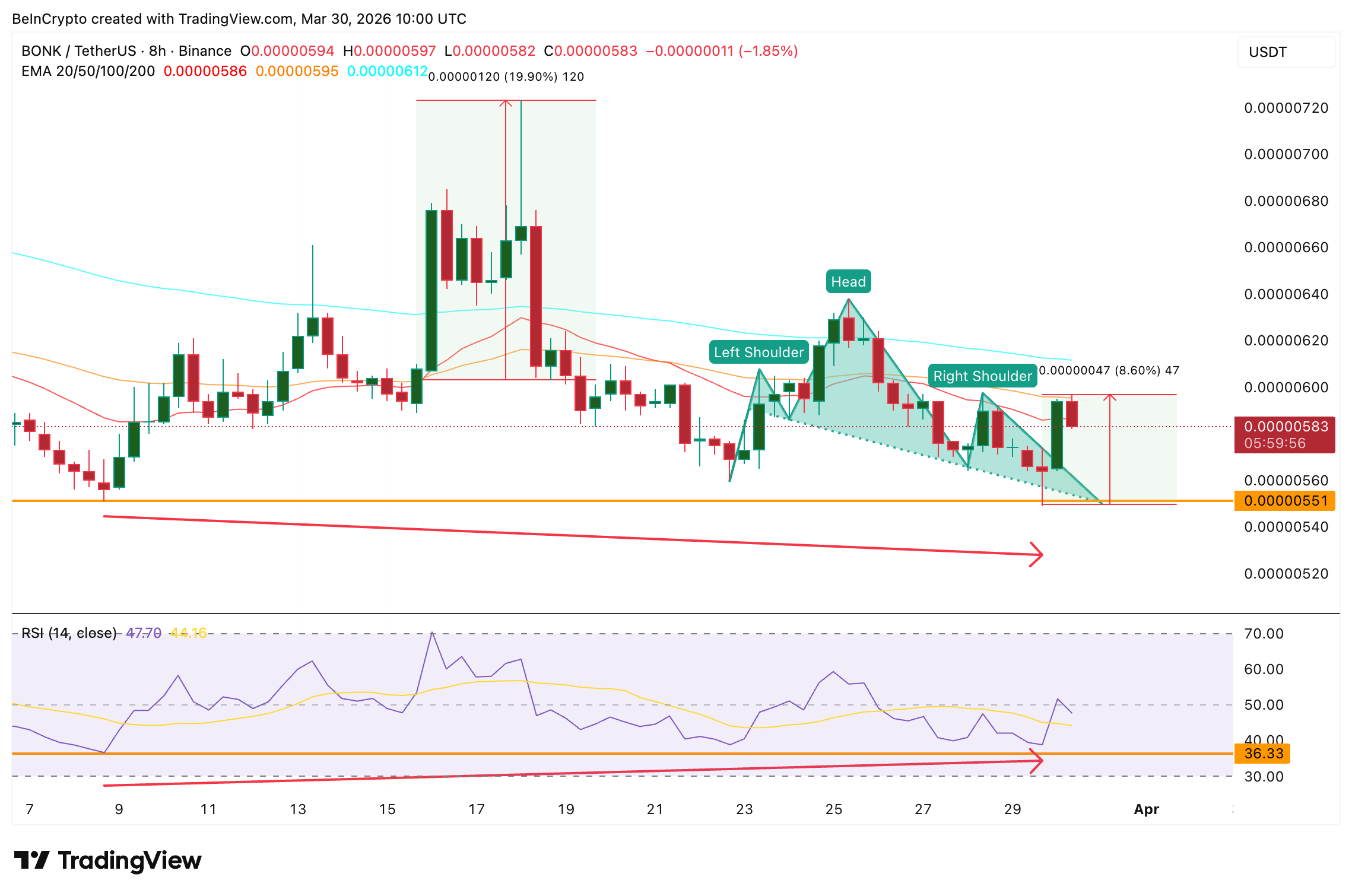 Phân kỳ tăng RSI